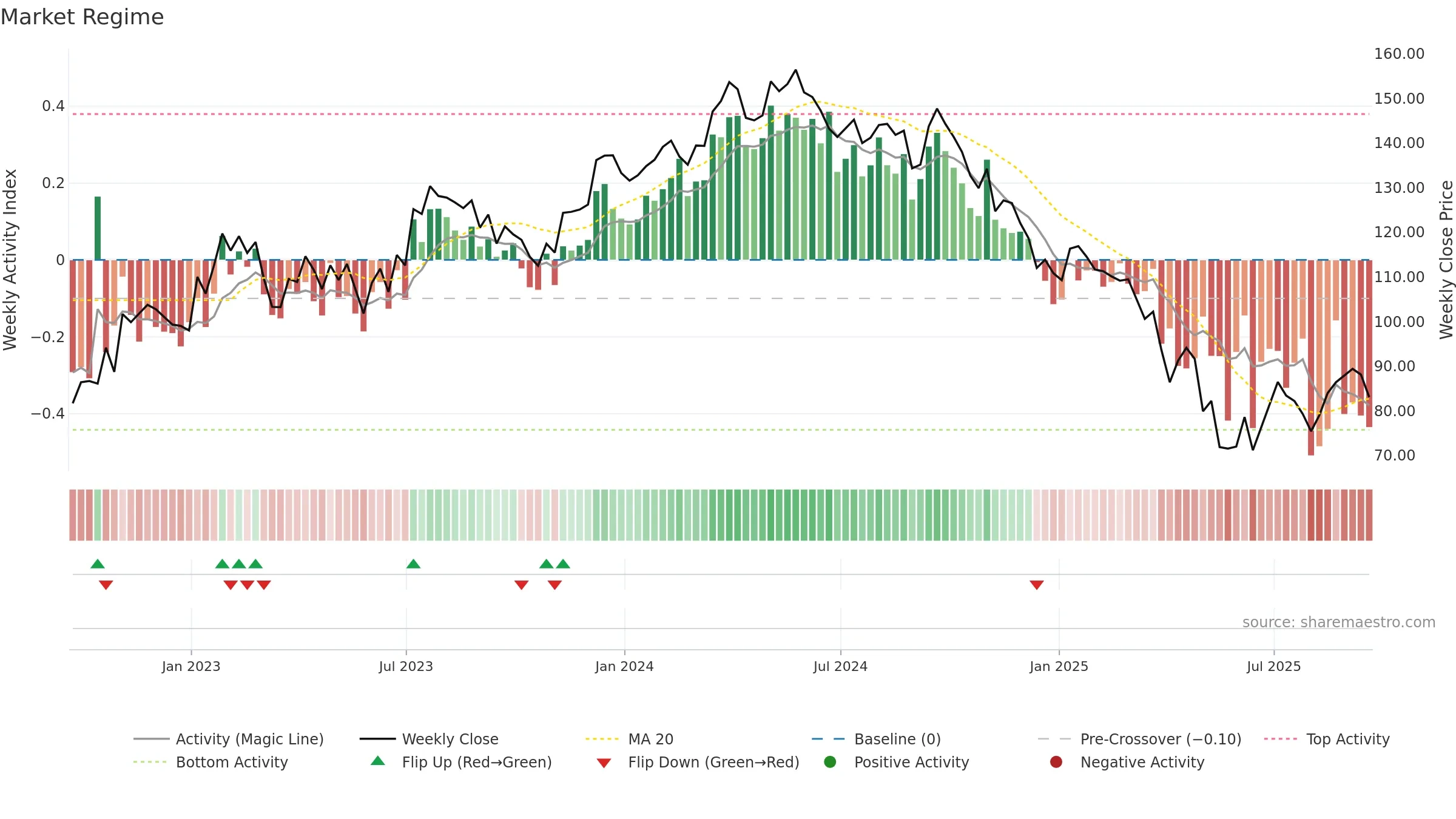 WLK weekly Market Snapshot chart, closing 2025-09-19.