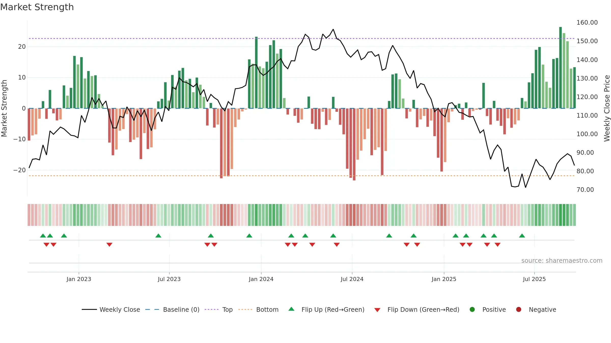 WLK weekly Market Strength chart, closing 2025-09-19.