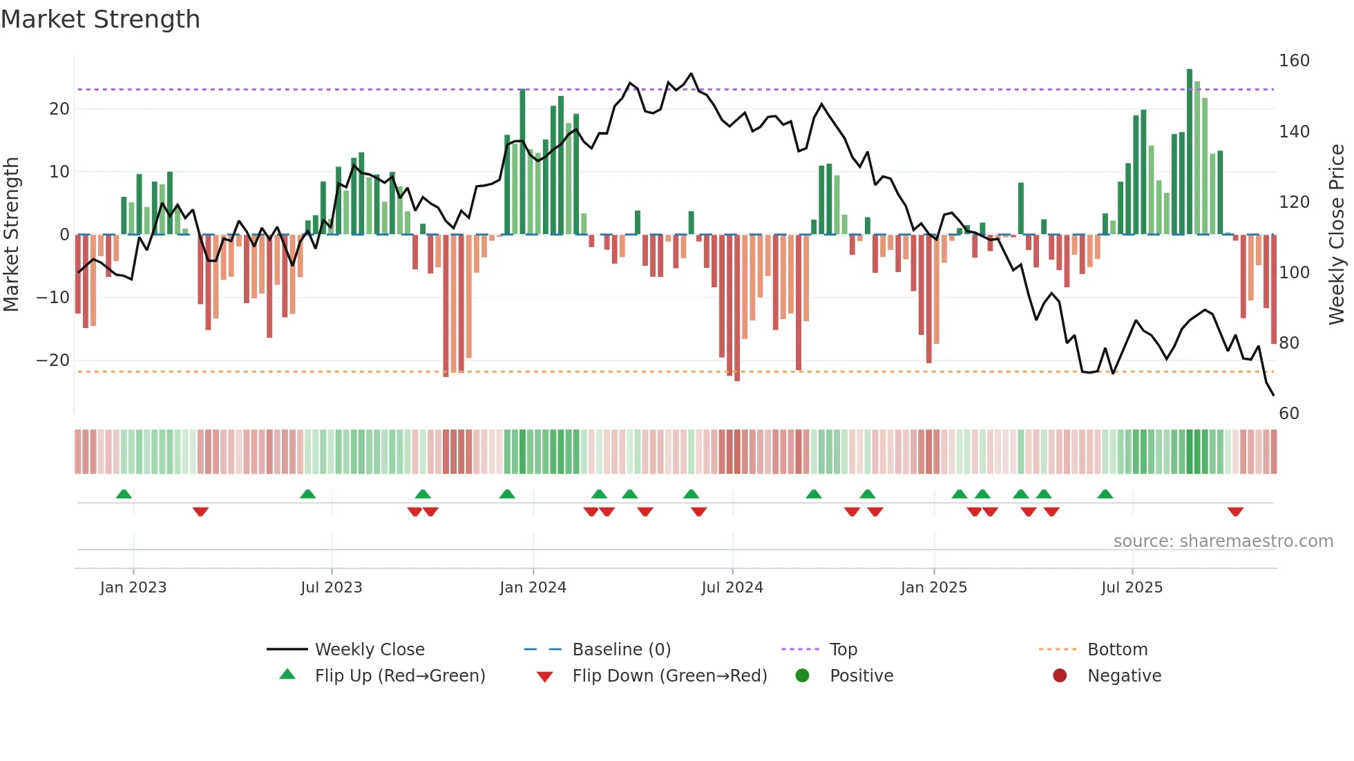 WLK weekly Market Strength chart