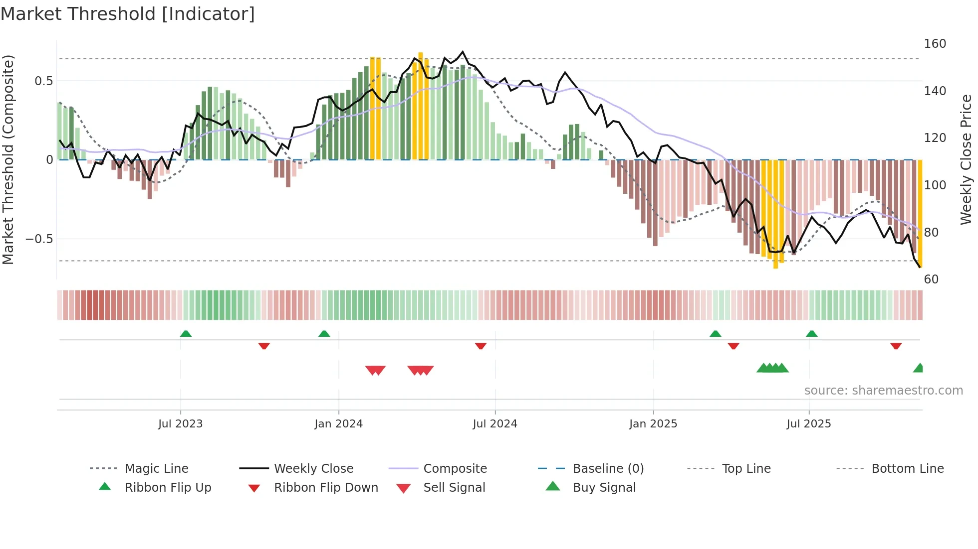 WLK weekly Market Threshold chart