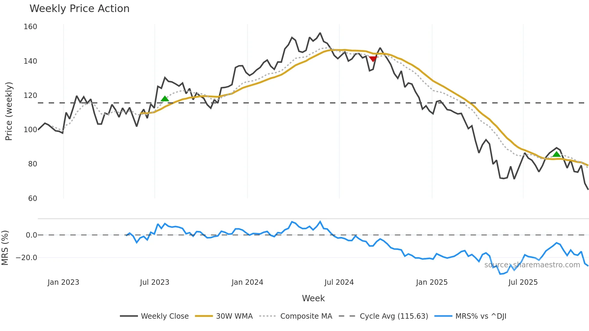 WLK weekly Price Action chart, closing 2025-11-07