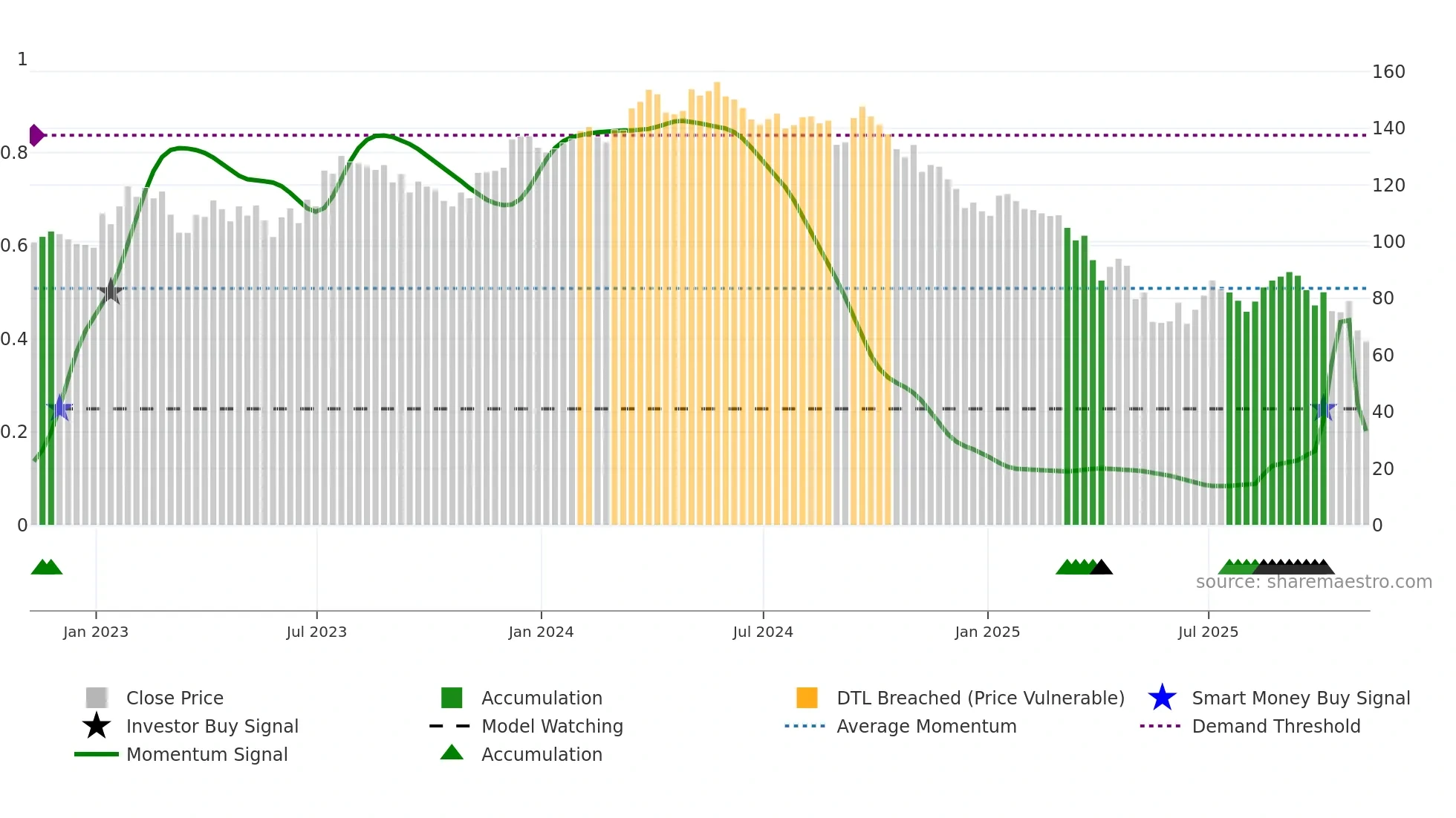 WLK weekly Smart Money chart