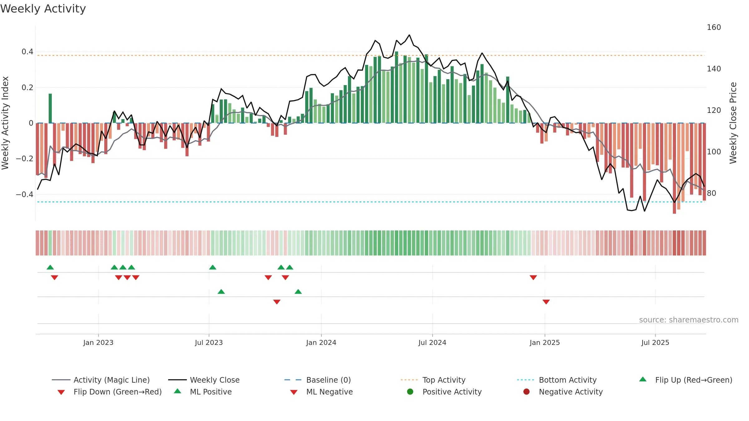 WLK weekly Activity chart, closing 2025-09-19.
