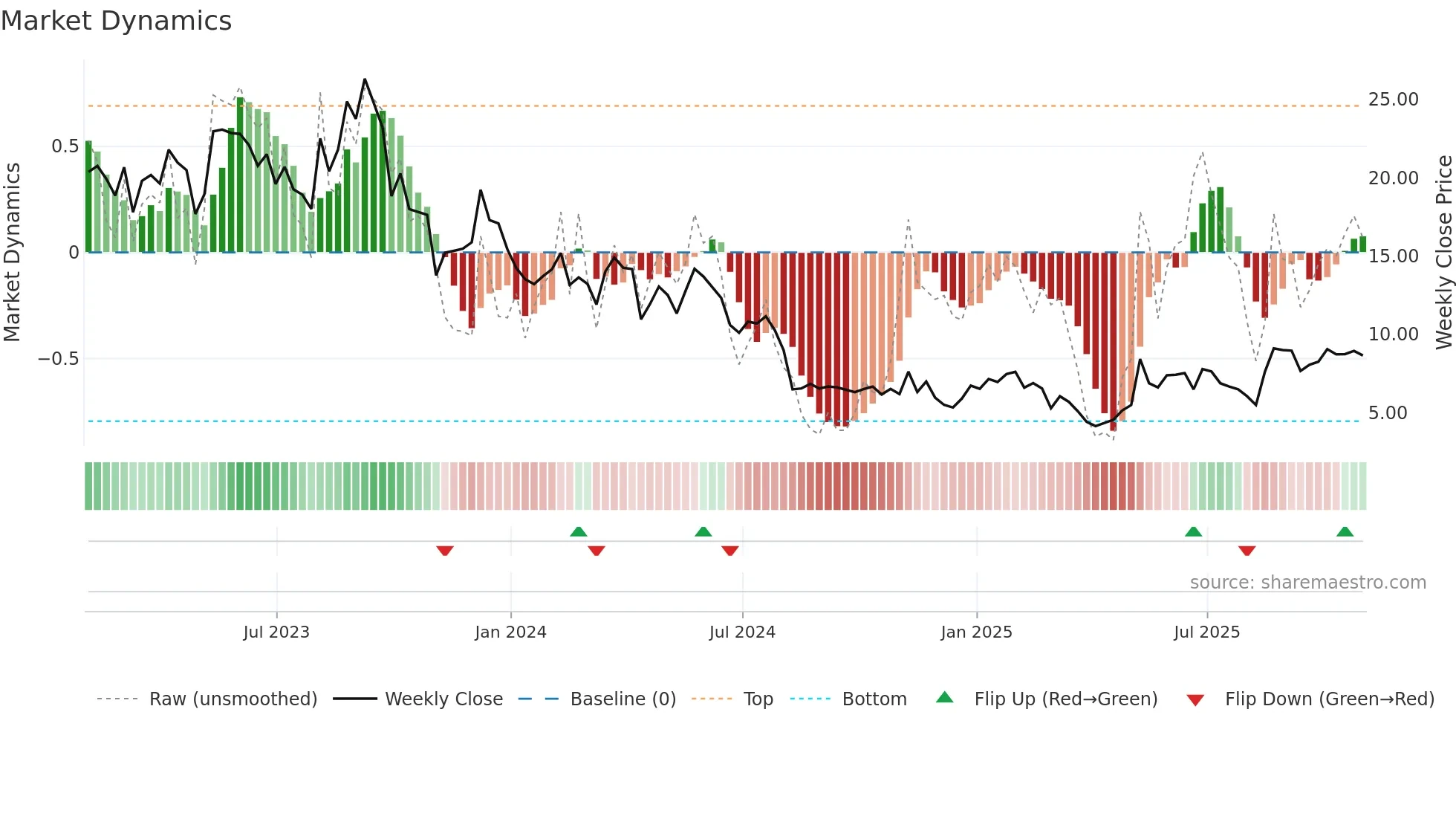 ARRY weekly Market Dynamics chart