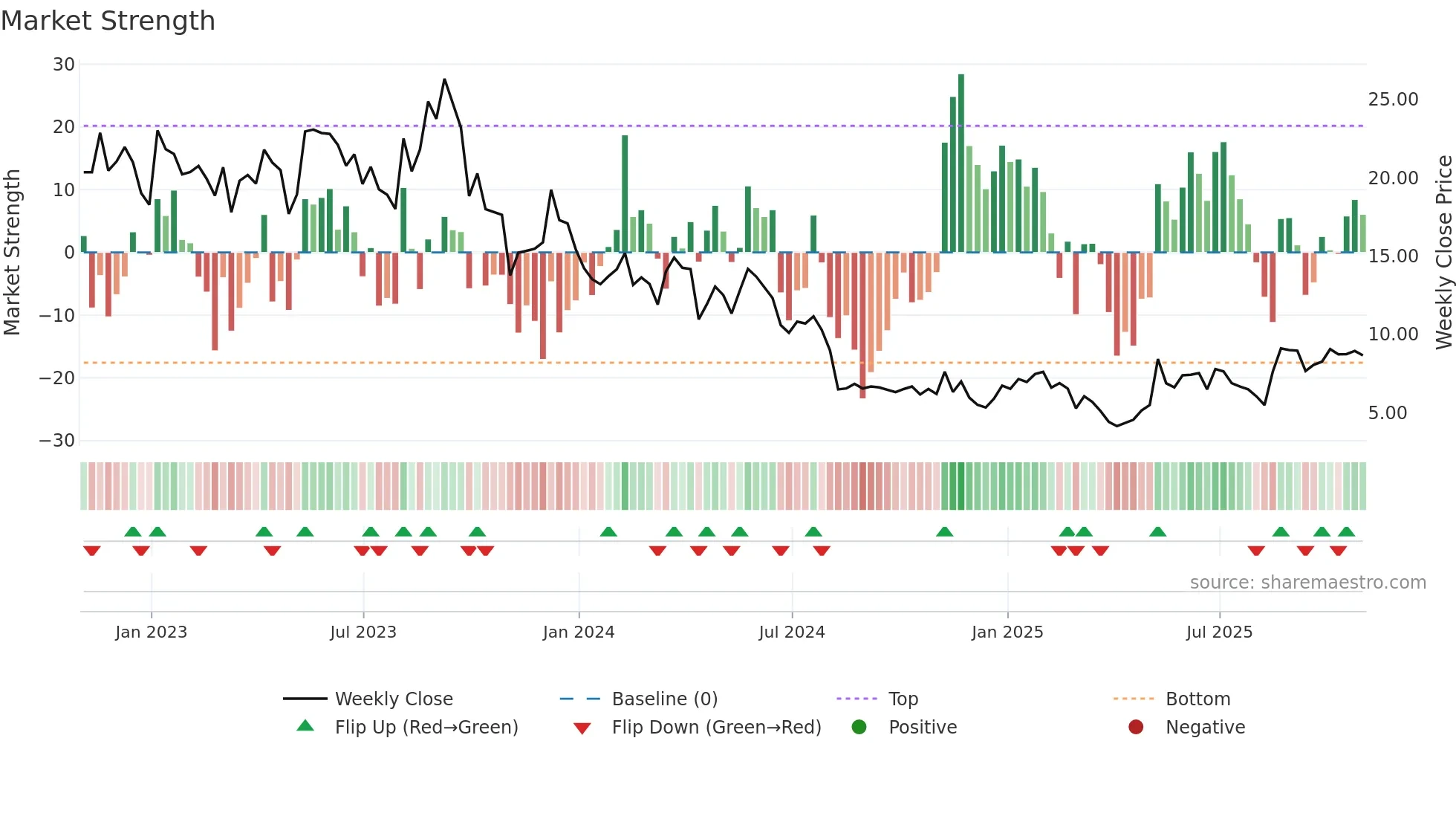 ARRY weekly Market Strength chart