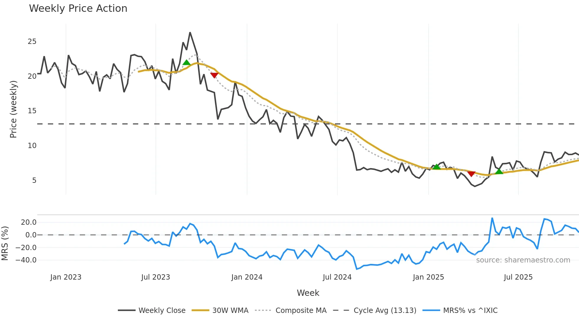ARRY weekly Price Action chart, closing 2025-10-31
