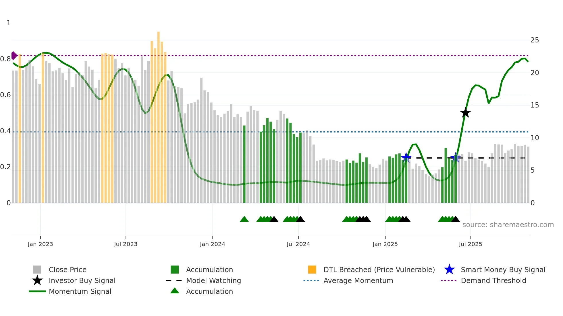 ARRY weekly Smart Money chart