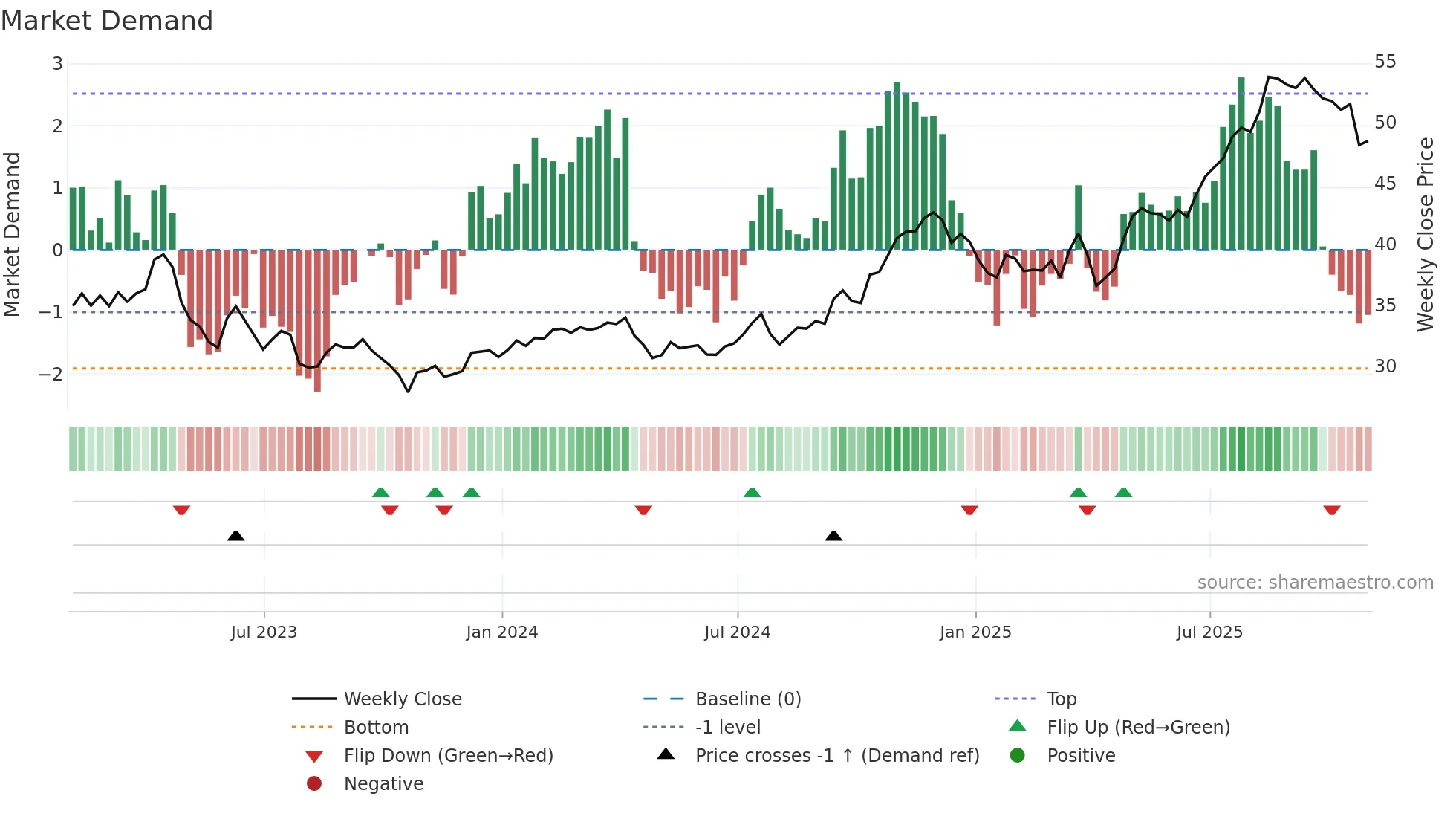 FHI weekly Market Demand chart
