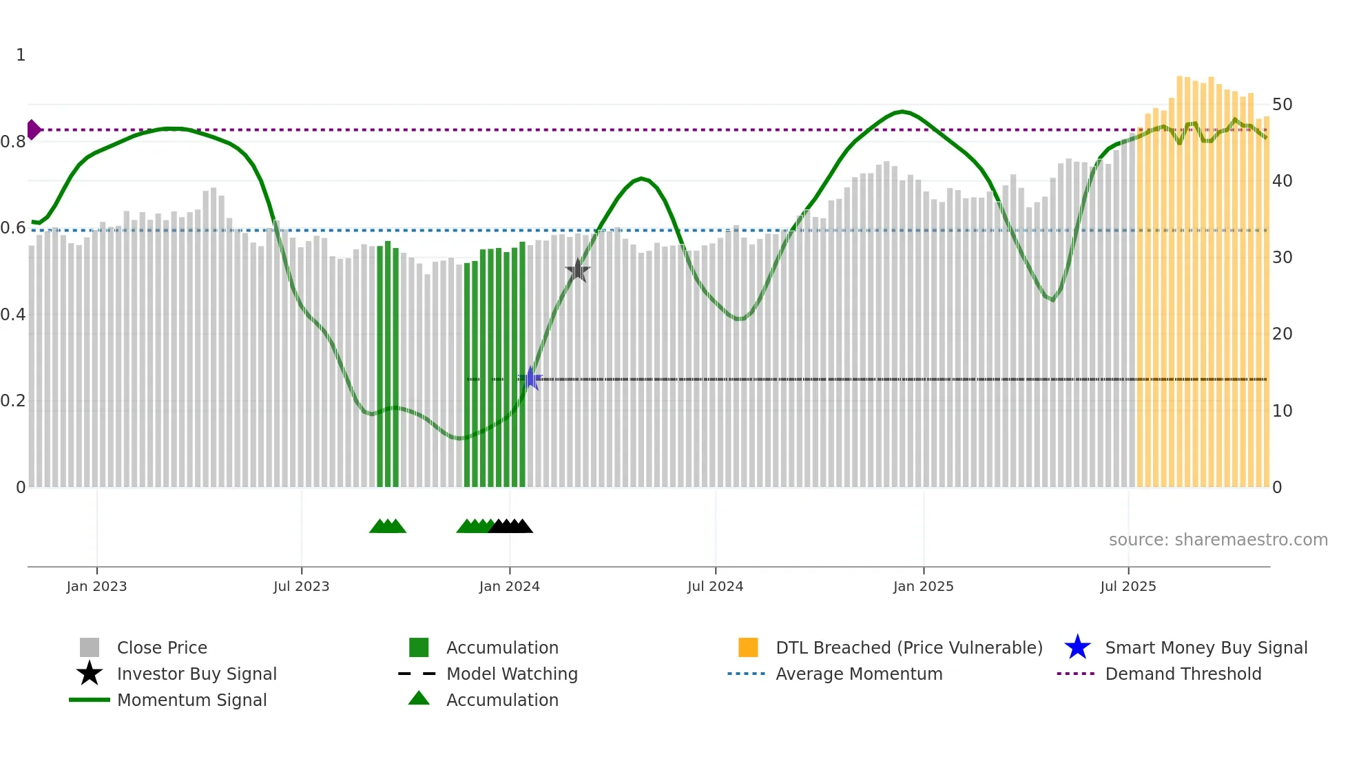 FHI weekly Smart Money chart