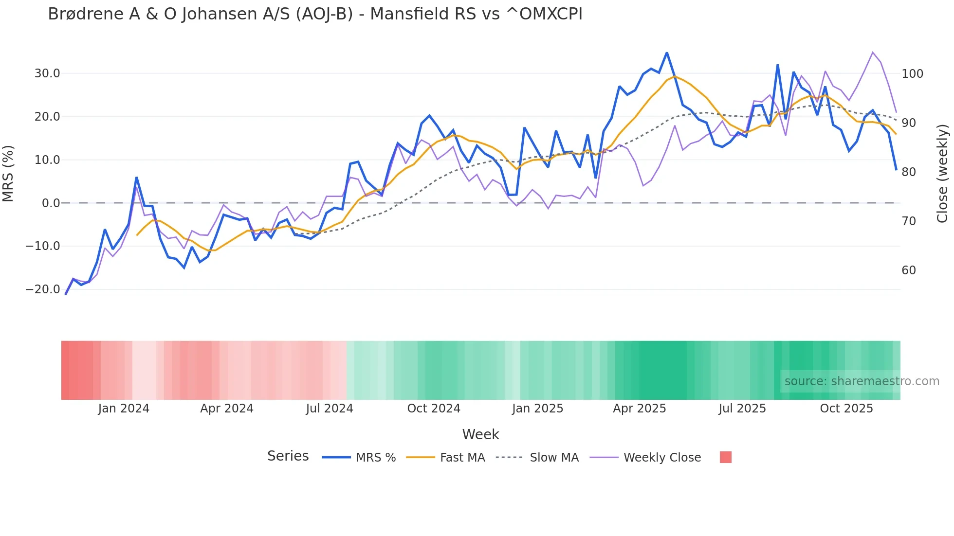 AOJ-B Mansfield Relative Strength chart