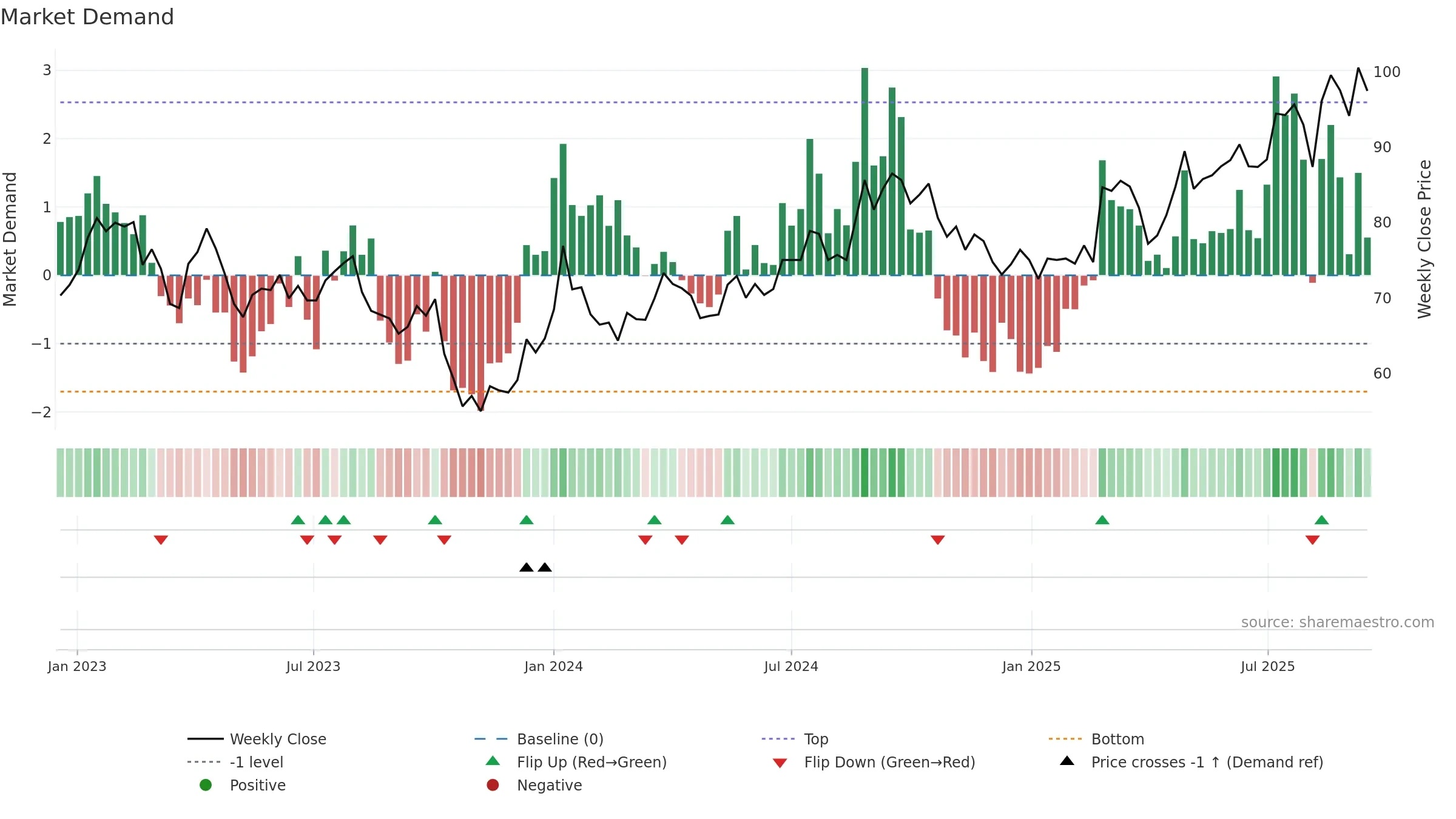 AOJ-B weekly Market Demand chart, closing 2025-09-15.