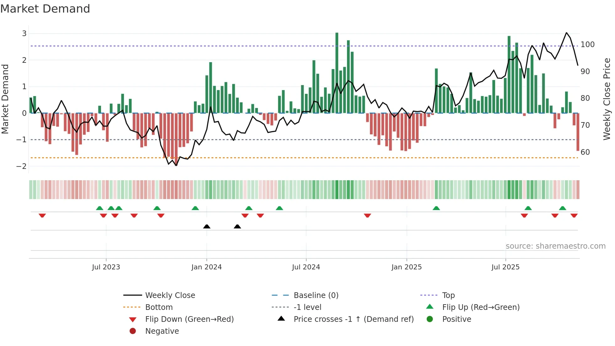 AOJ-B weekly Market Demand chart