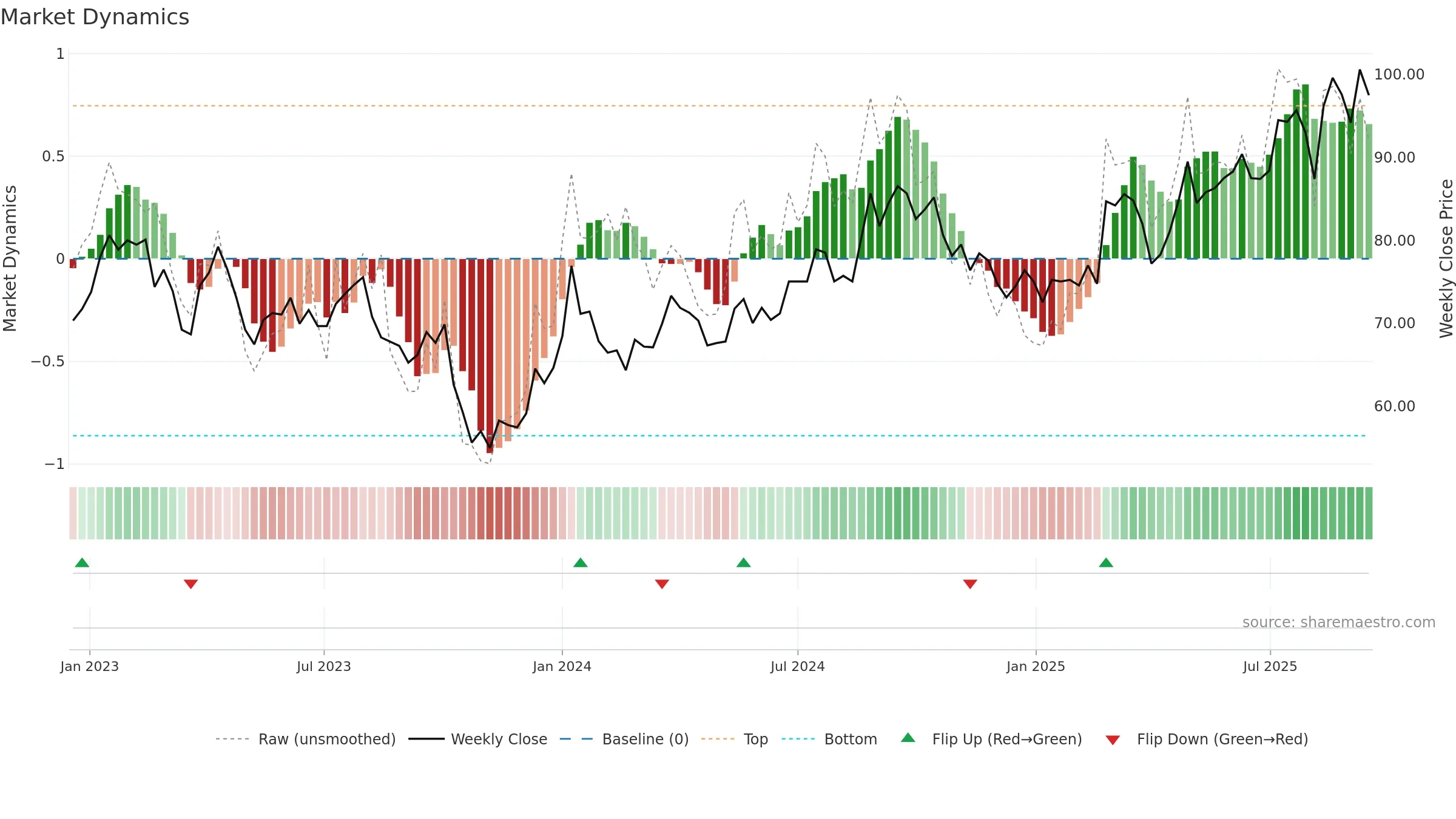 AOJ-B weekly Market Dynamics chart, closing 2025-09-15.