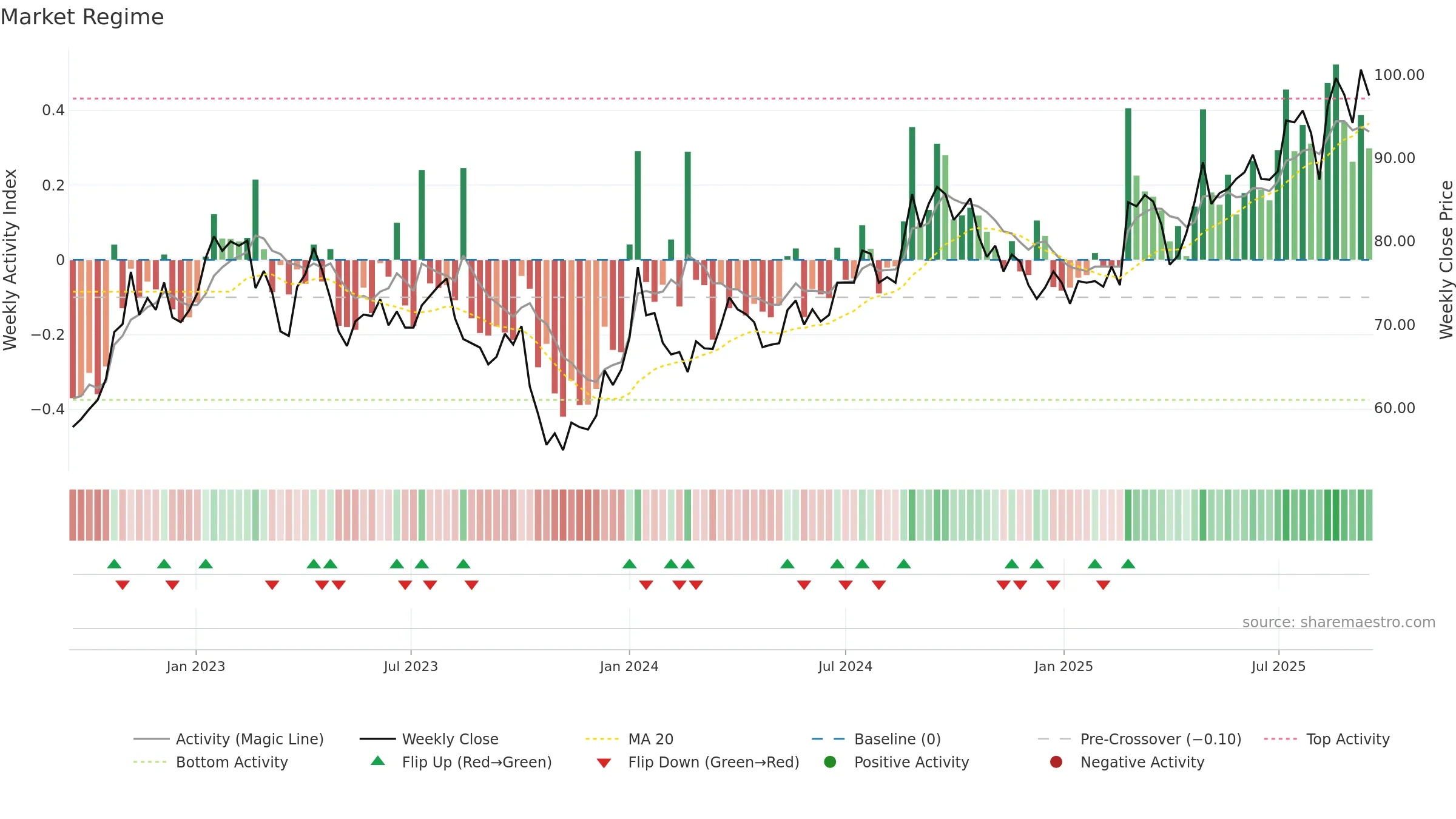 AOJ-B weekly Market Snapshot chart, closing 2025-09-15.