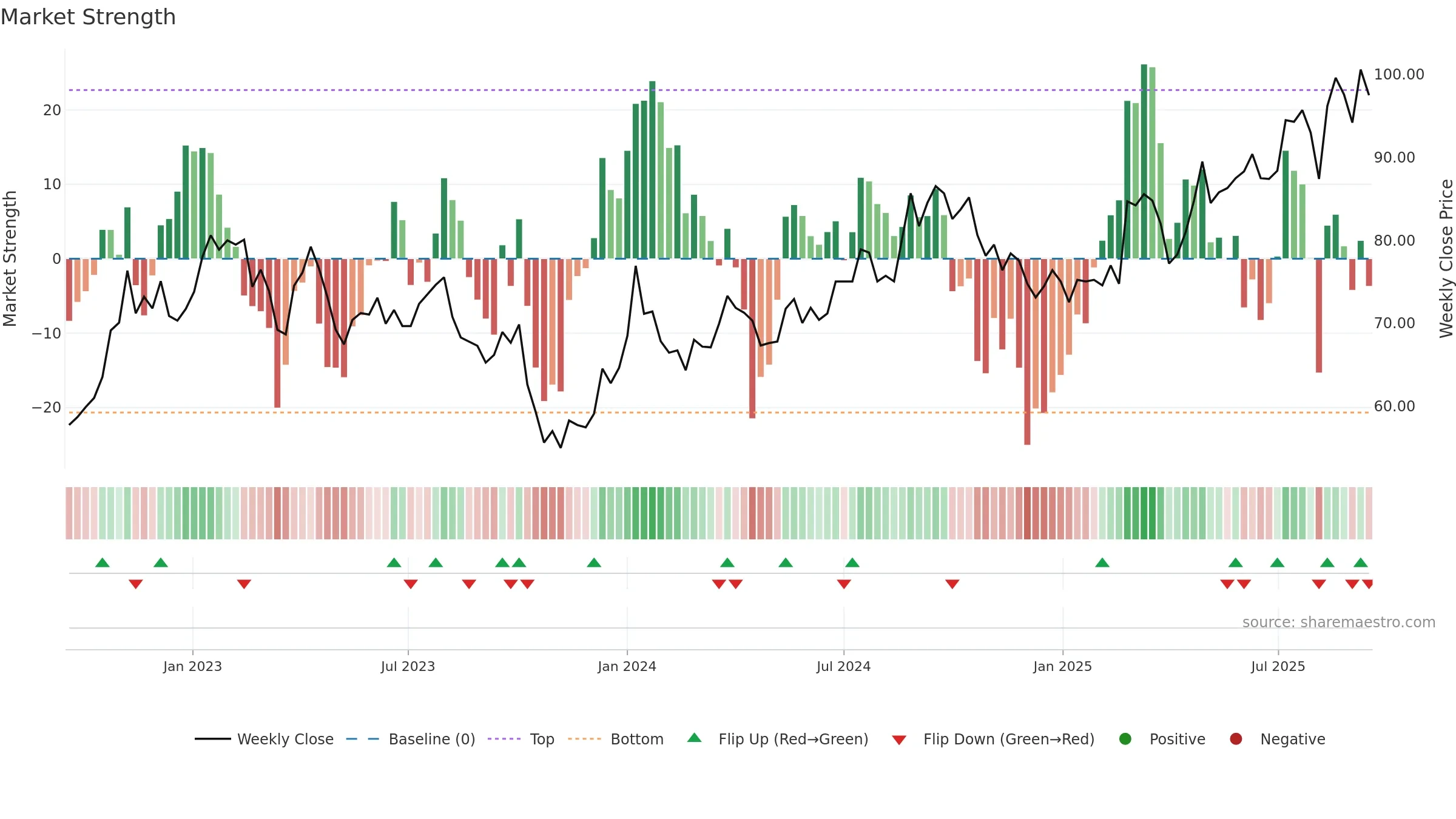 AOJ-B weekly Market Strength chart, closing 2025-09-15.