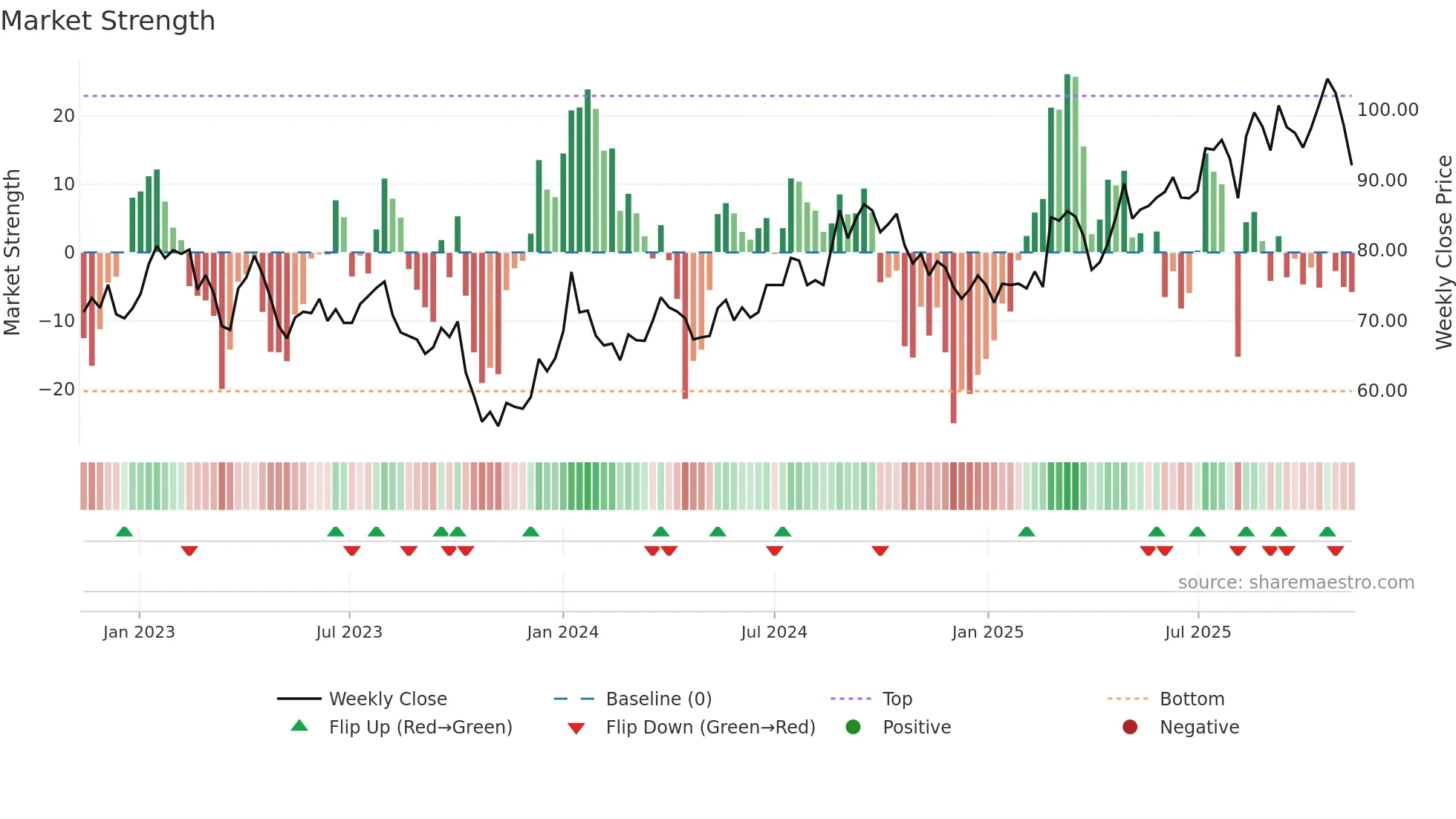 AOJ-B weekly Market Strength chart