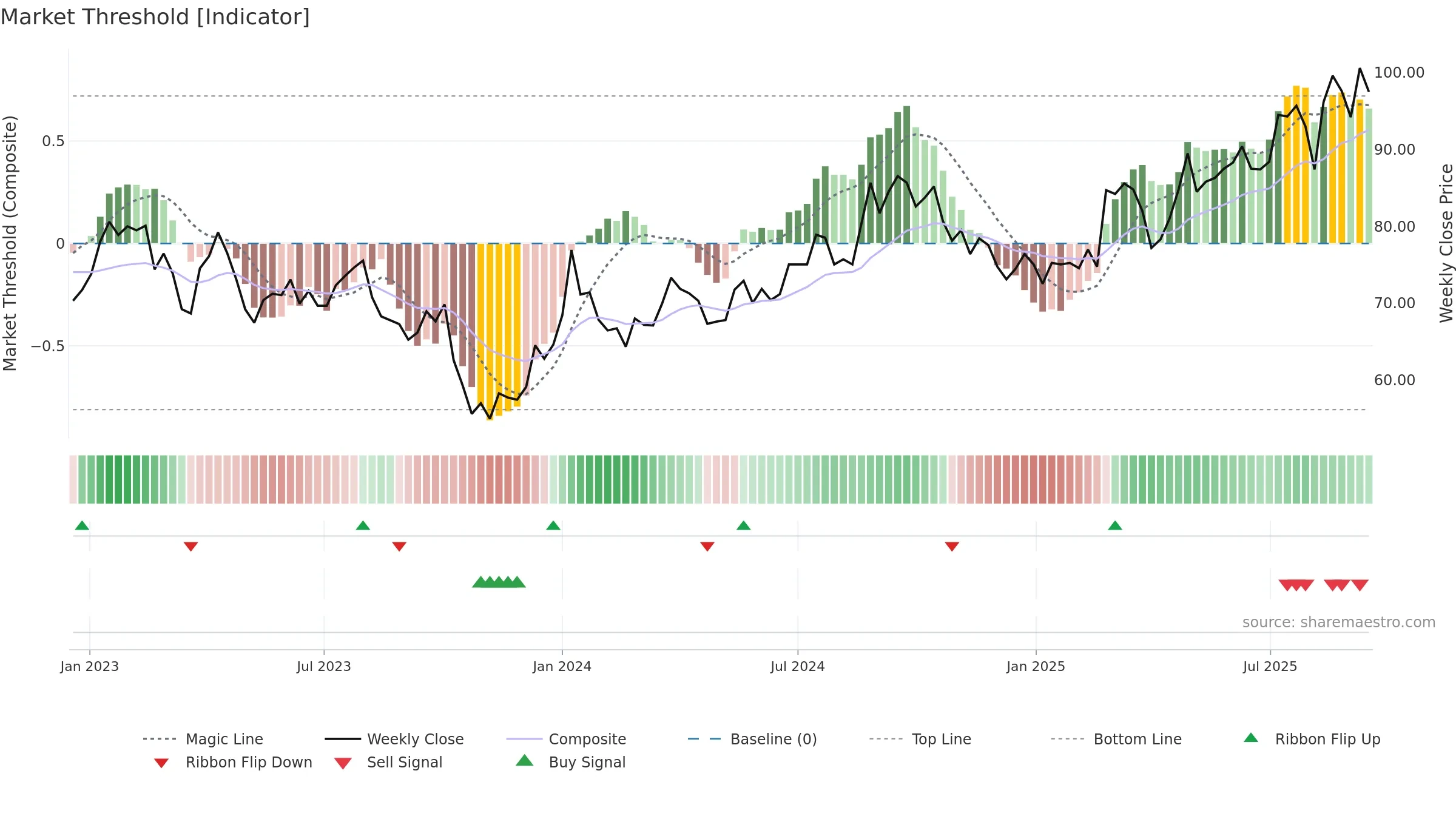 AOJ-B weekly Market Threshold chart, closing 2025-09-15.