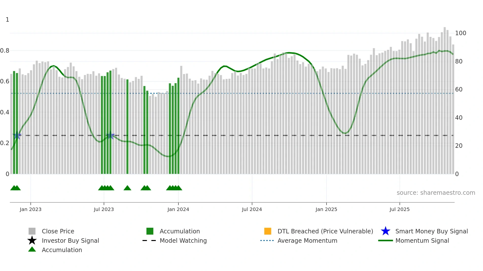 AOJ-B weekly Smart Money chart