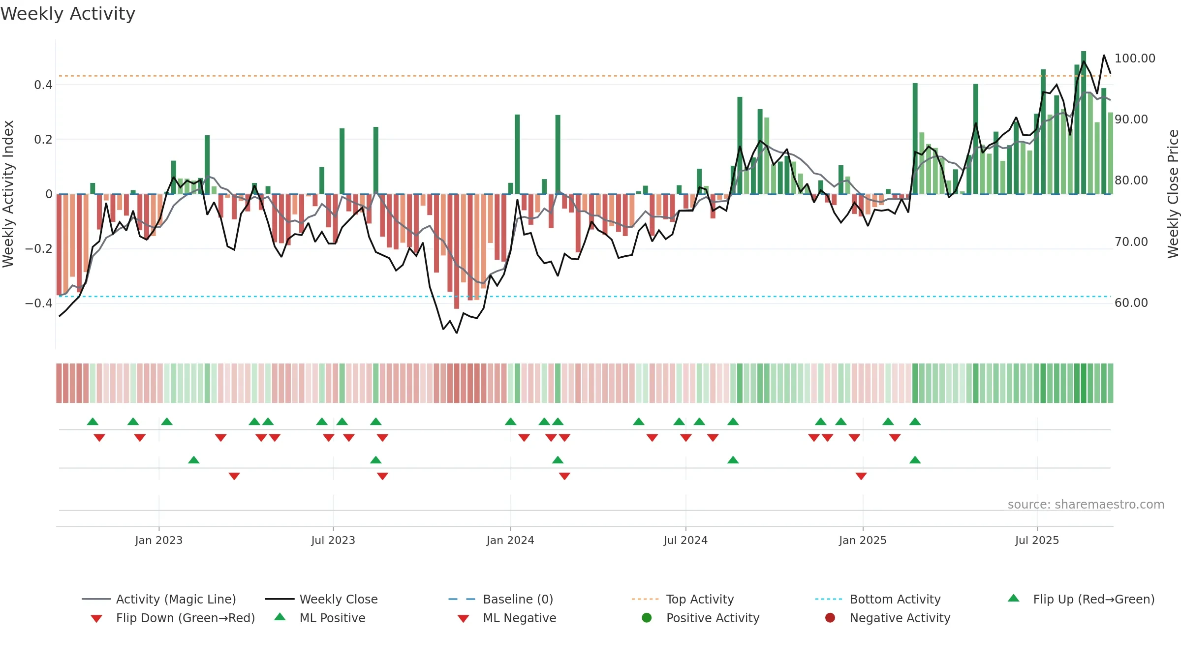 AOJ-B weekly Activity chart, closing 2025-09-15.