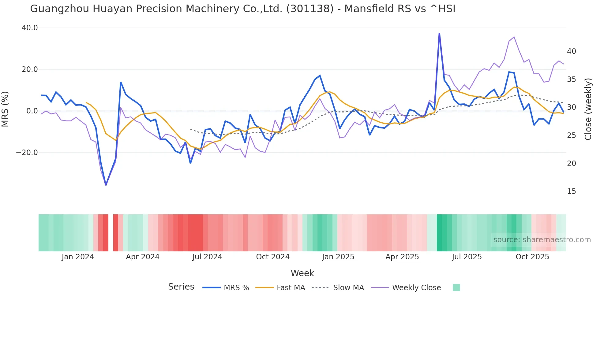 301138 Mansfield Relative Strength chart