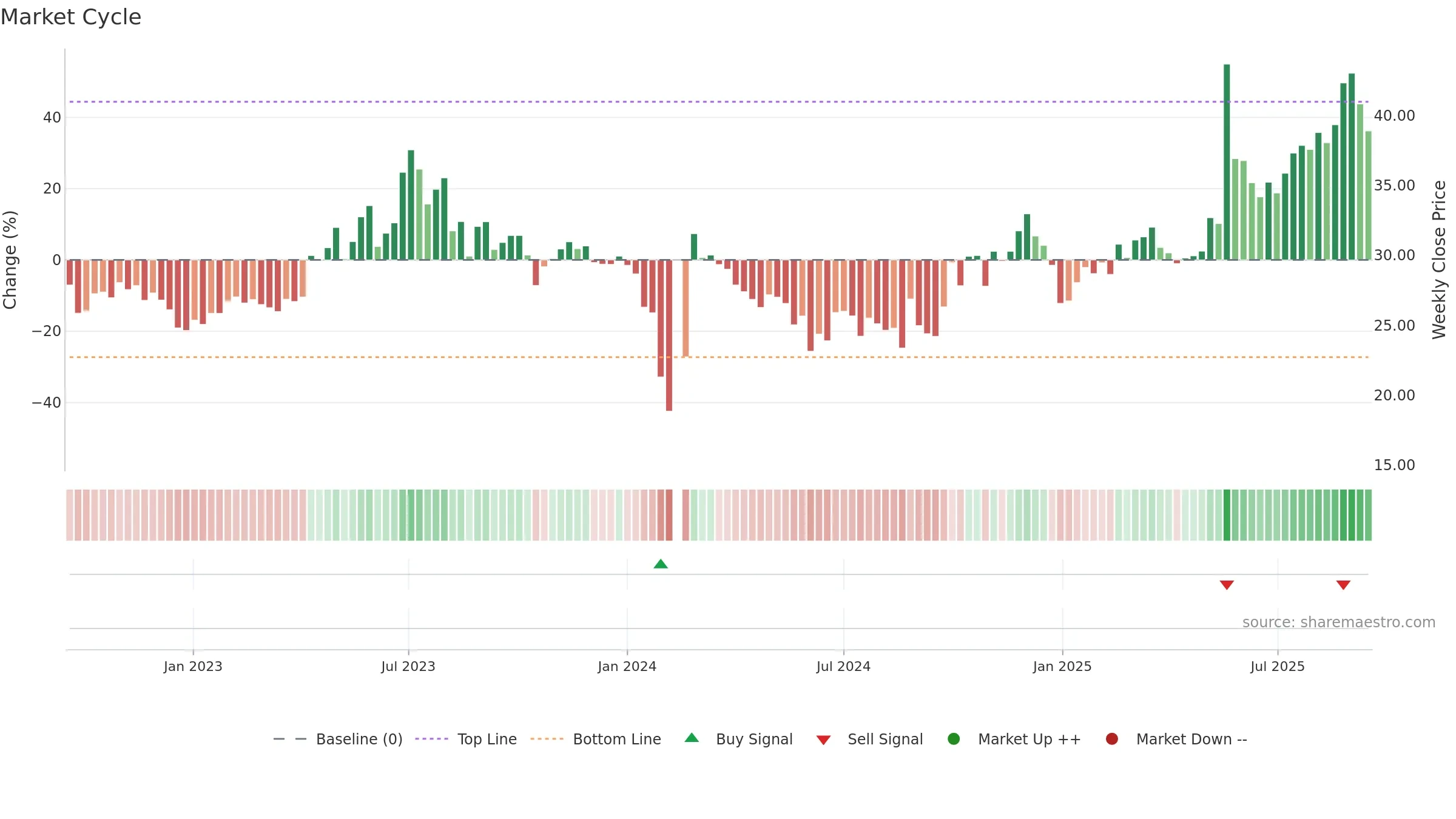 301138 weekly Market Cycle chart, closing 2025-09-15.