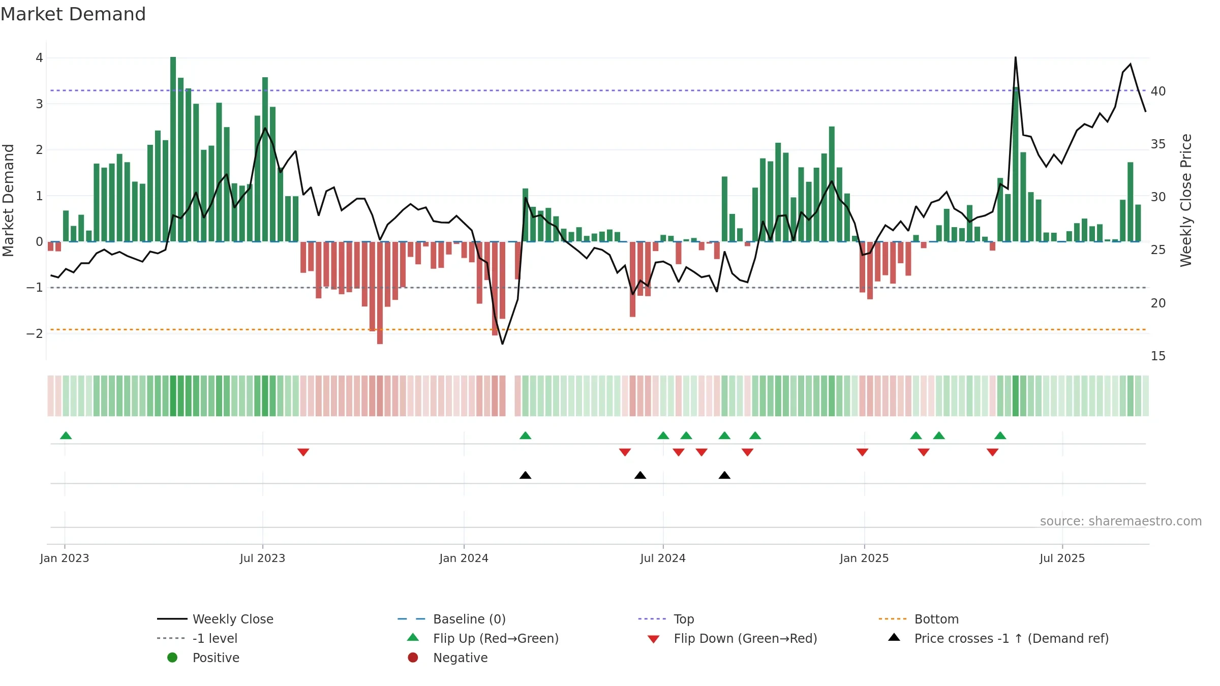301138 weekly Market Demand chart, closing 2025-09-15.