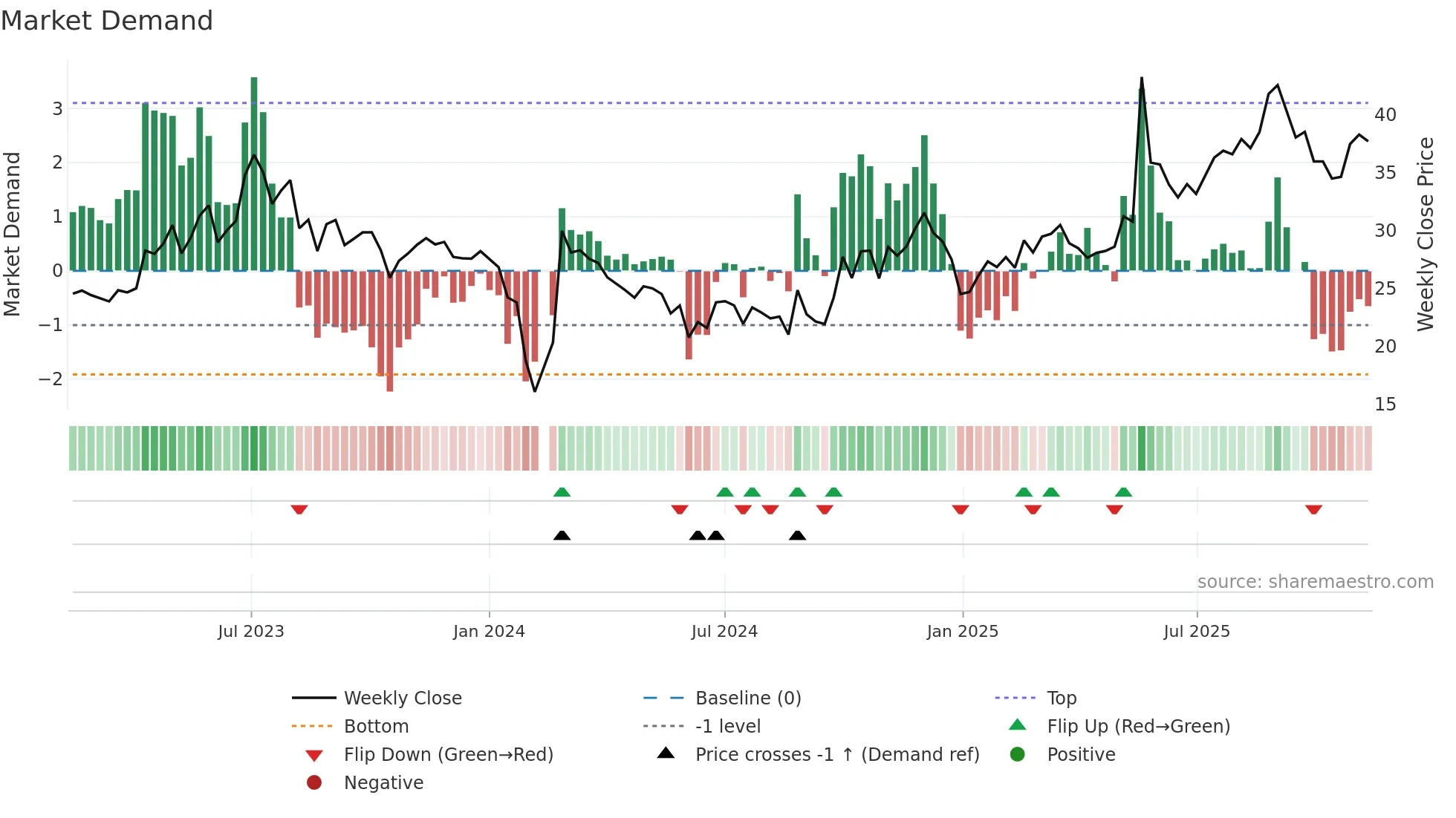 301138 weekly Market Demand chart