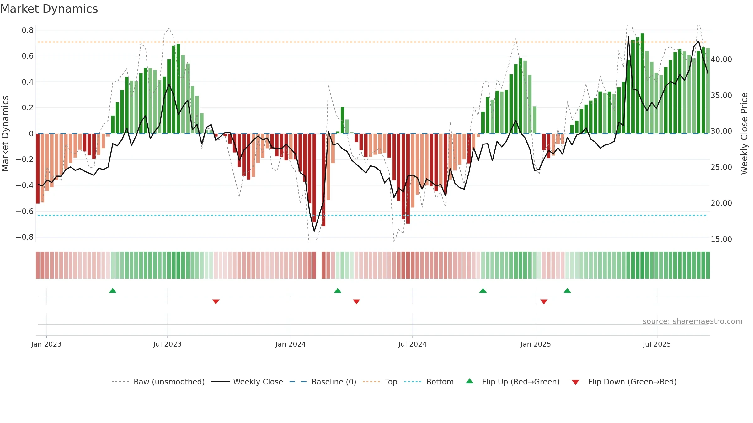 301138 weekly Market Dynamics chart, closing 2025-09-15.