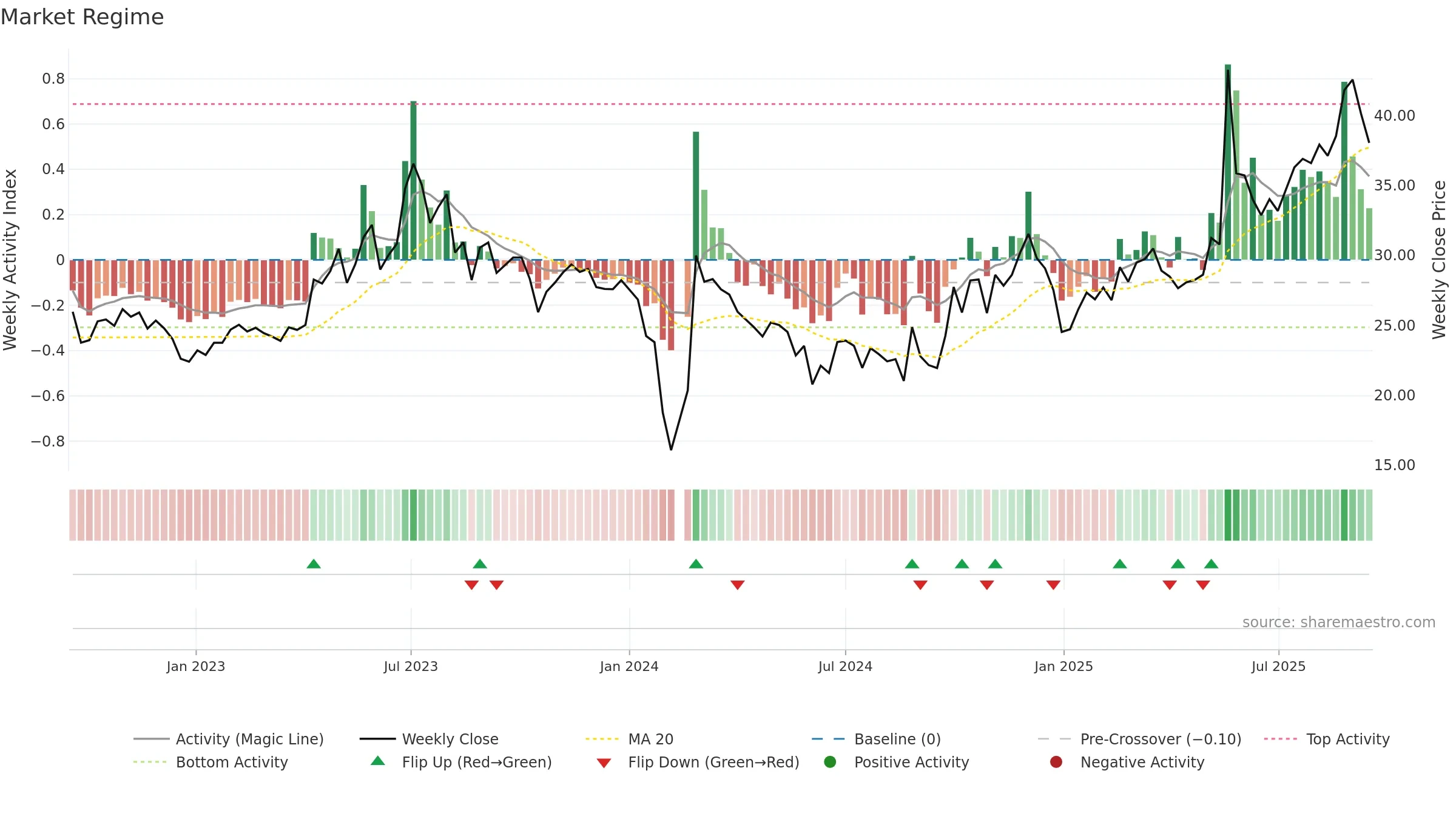 301138 weekly Market Snapshot chart, closing 2025-09-15.