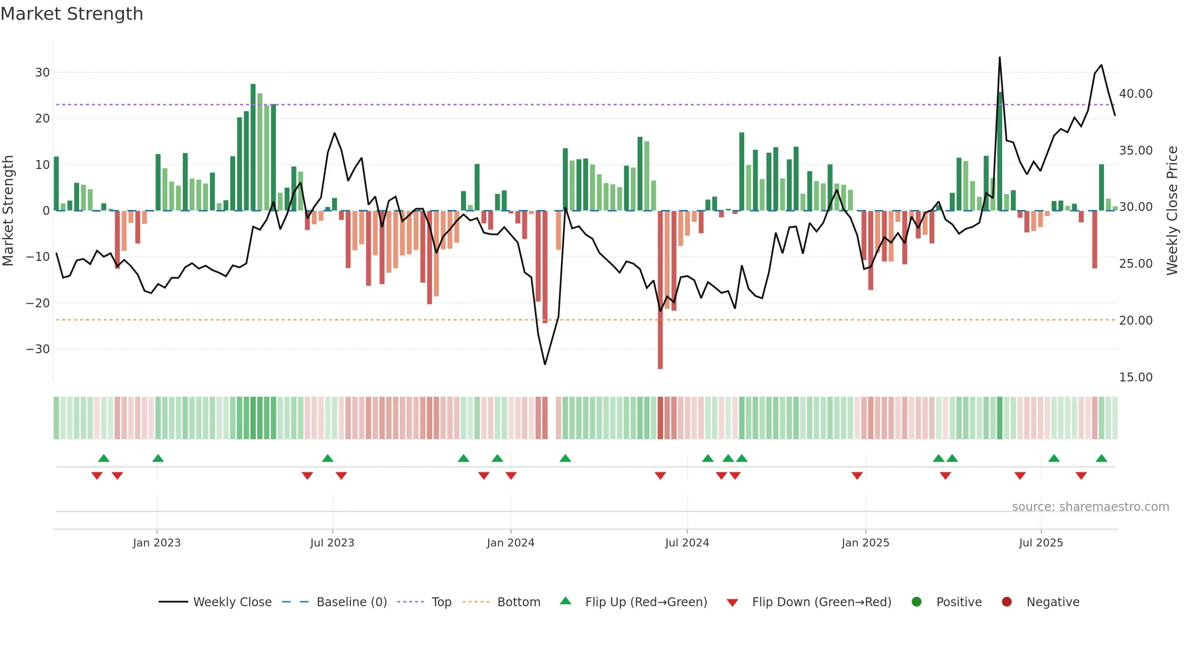 301138 weekly Market Strength chart, closing 2025-09-15.