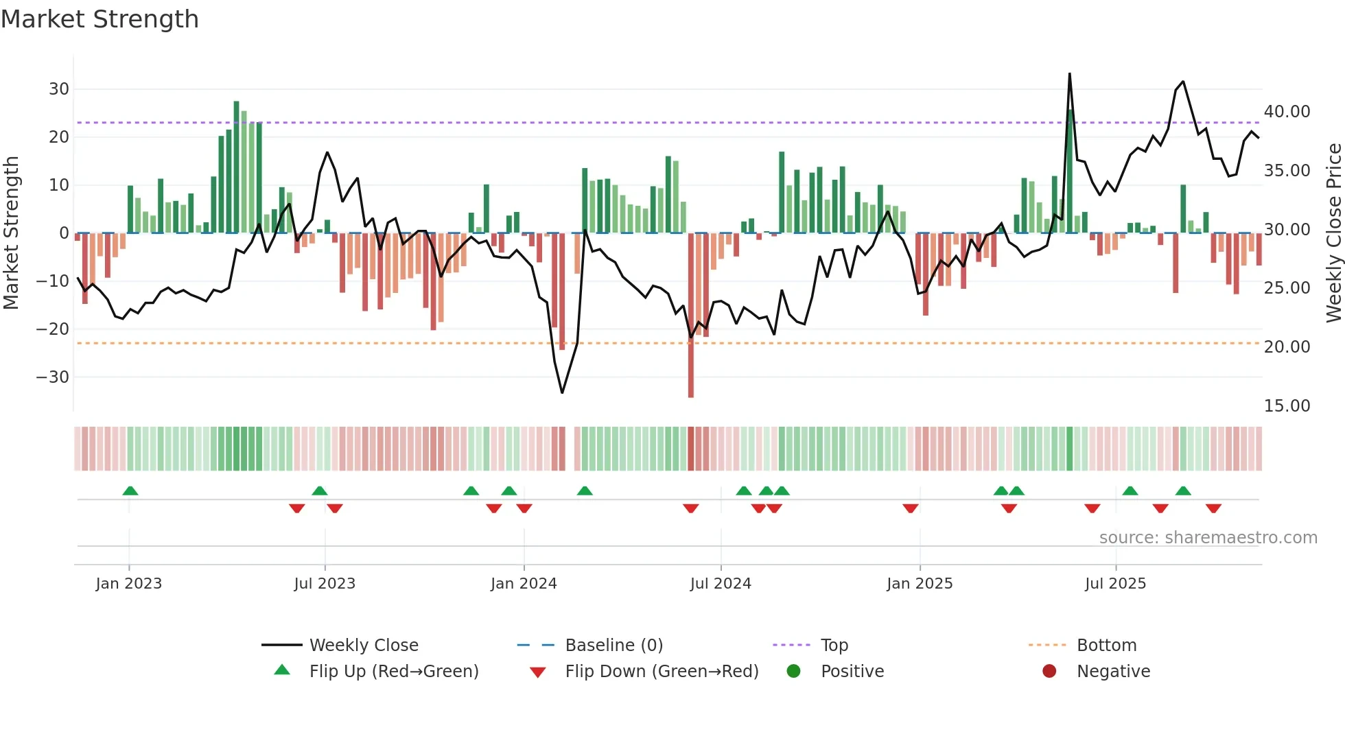 301138 weekly Market Strength chart