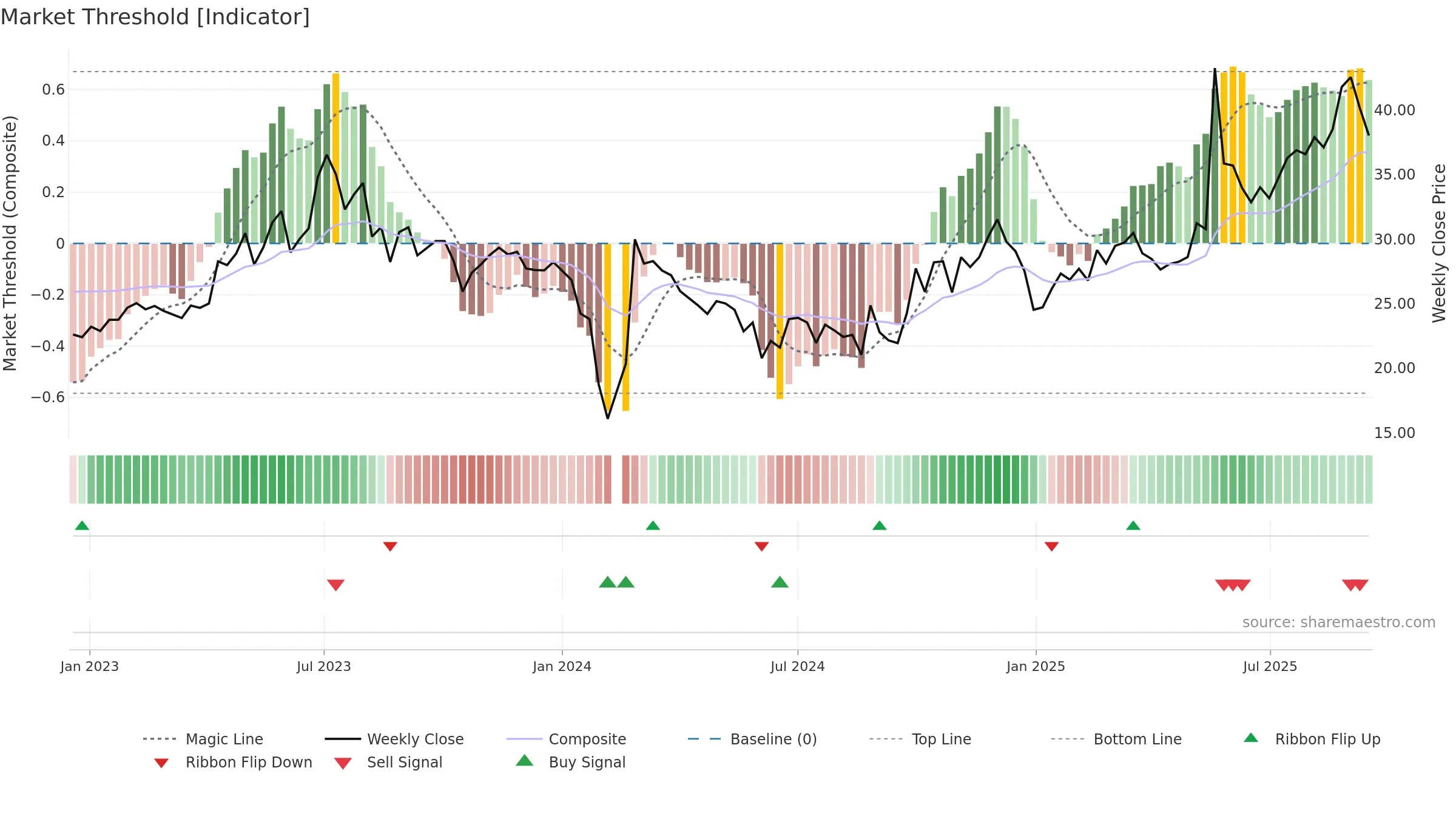 301138 weekly Market Threshold chart, closing 2025-09-15.