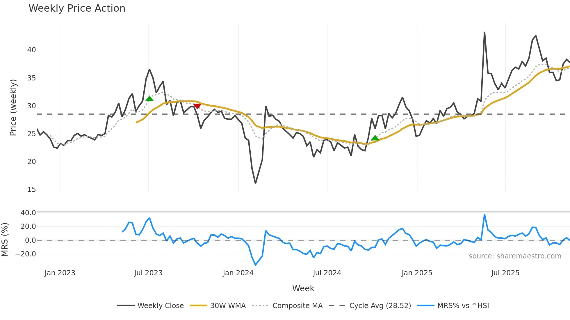 301138 weekly Price Action chart, closing 2025-11-10
