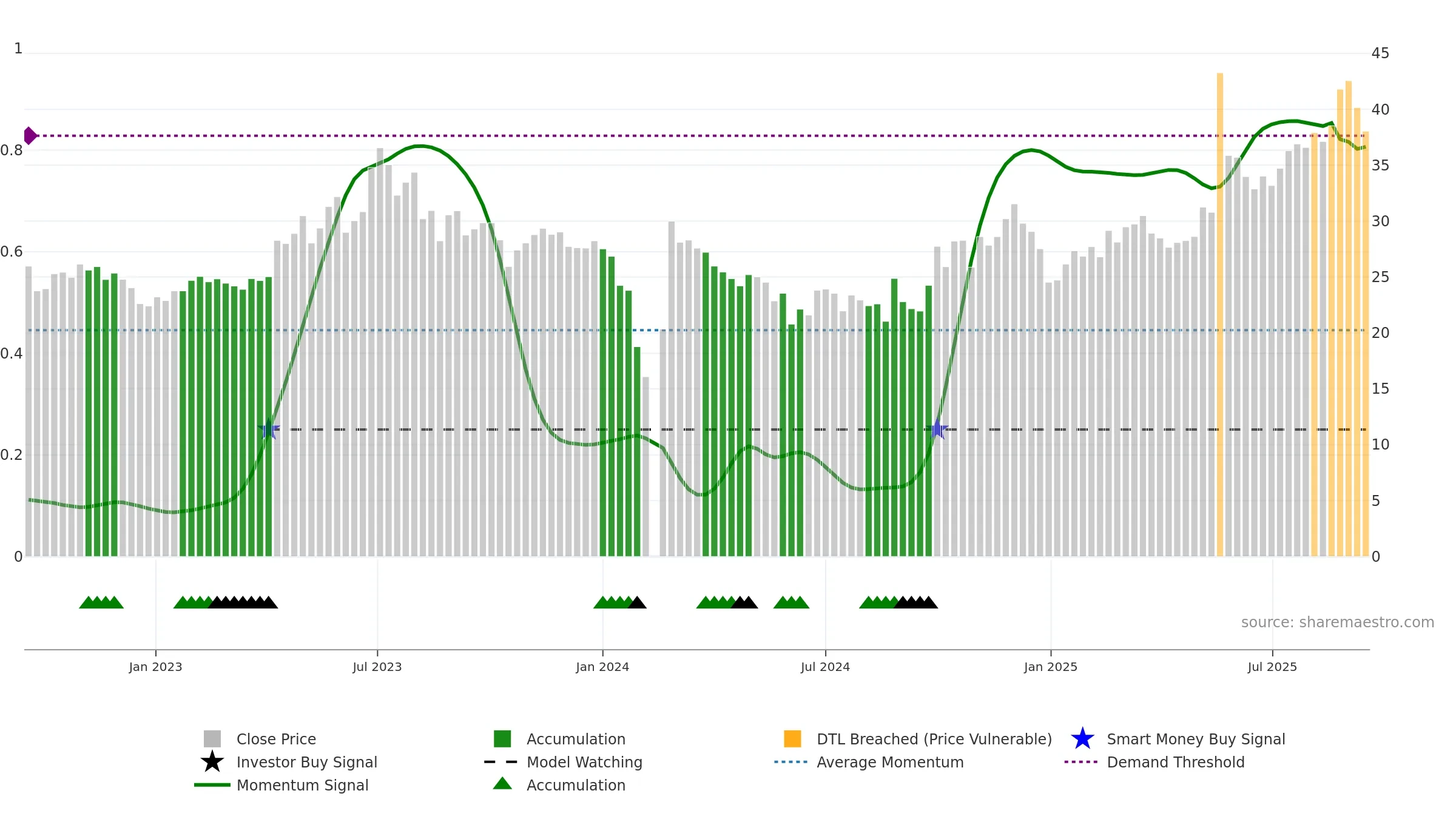 301138 weekly Smart Money chart, closing 2025-09-15.