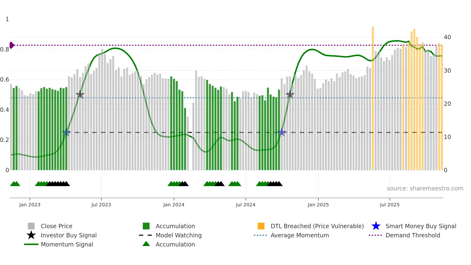 301138 weekly Smart Money chart