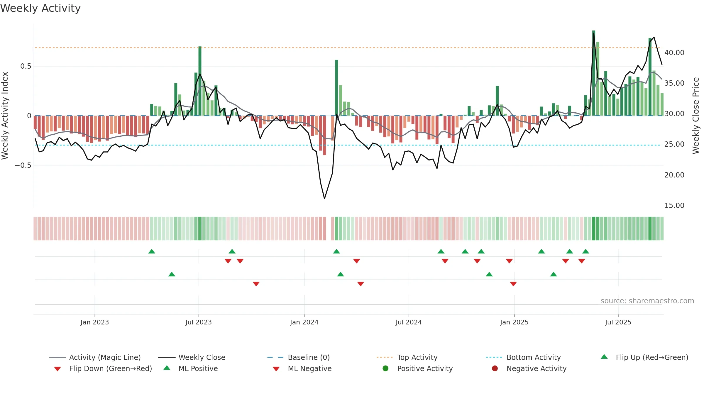 301138 weekly Activity chart, closing 2025-09-15.