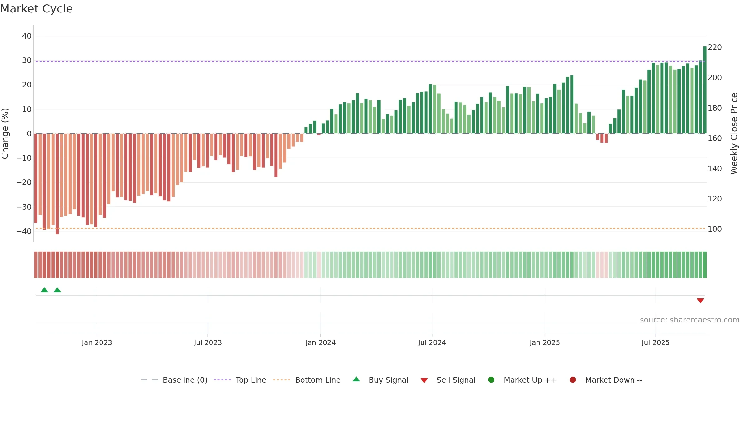 QTEC weekly Market Cycle chart, closing 2025-09-19.
