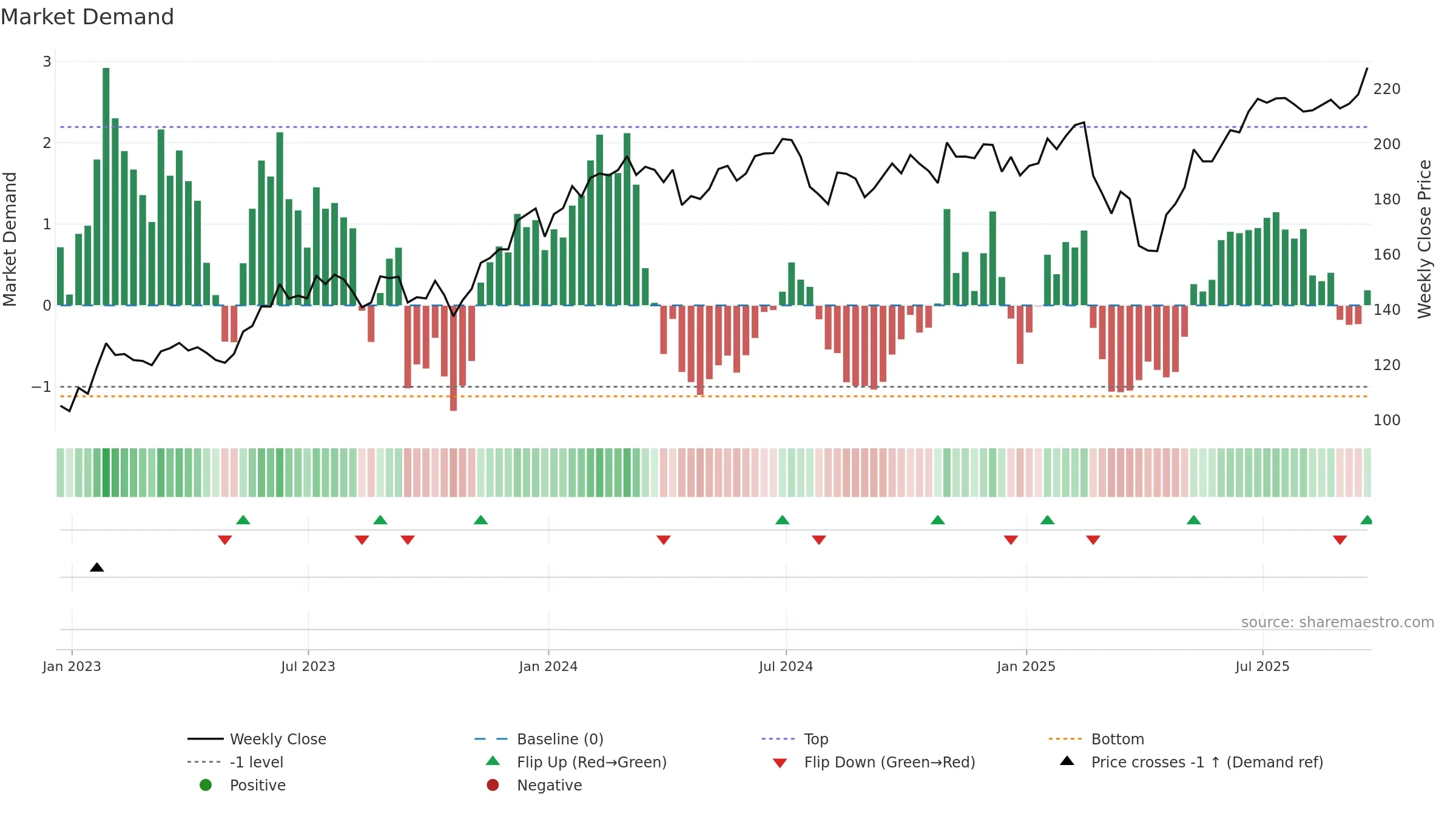 QTEC weekly Market Demand chart, closing 2025-09-19.