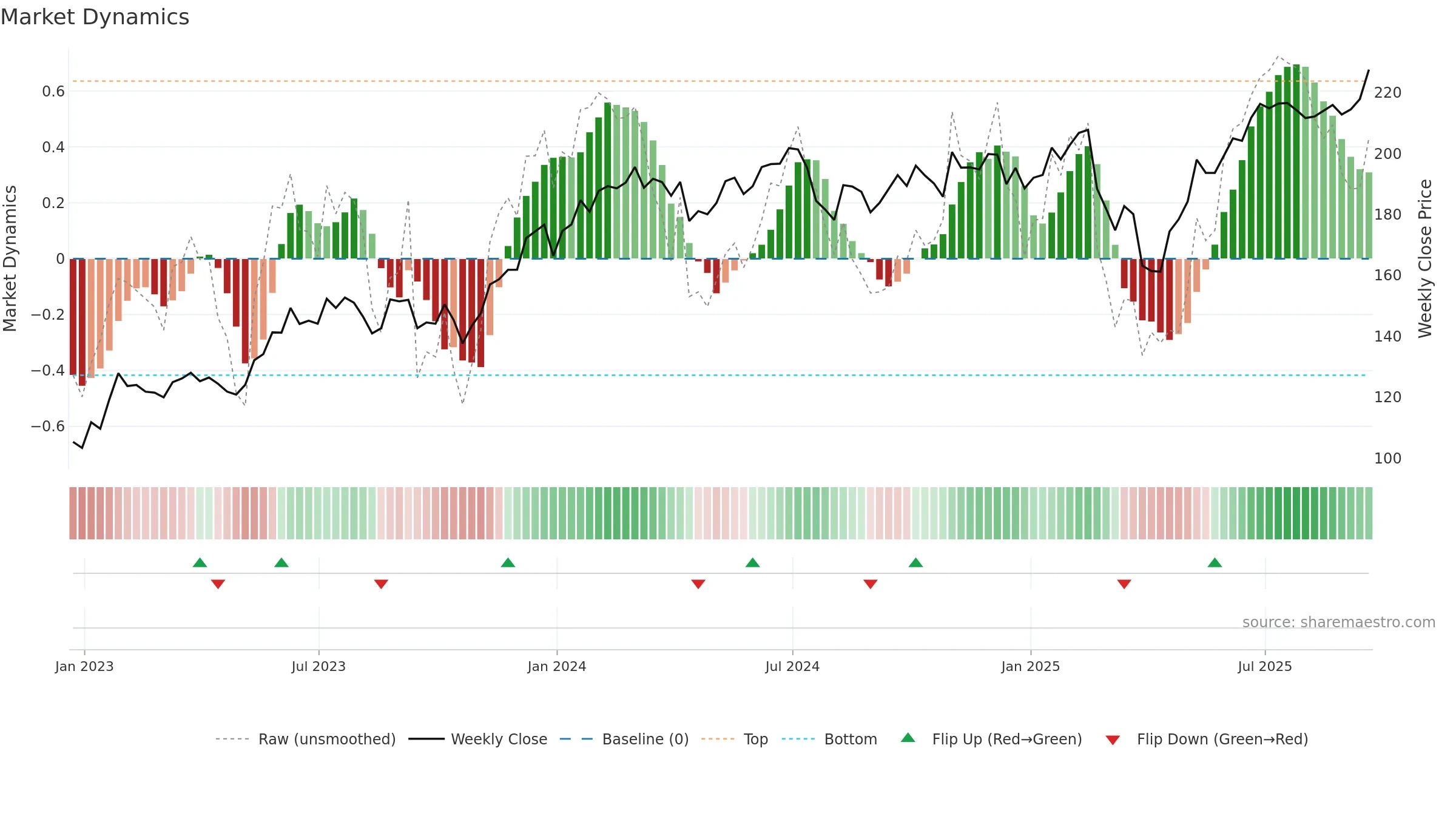 QTEC weekly Market Dynamics chart, closing 2025-09-19.