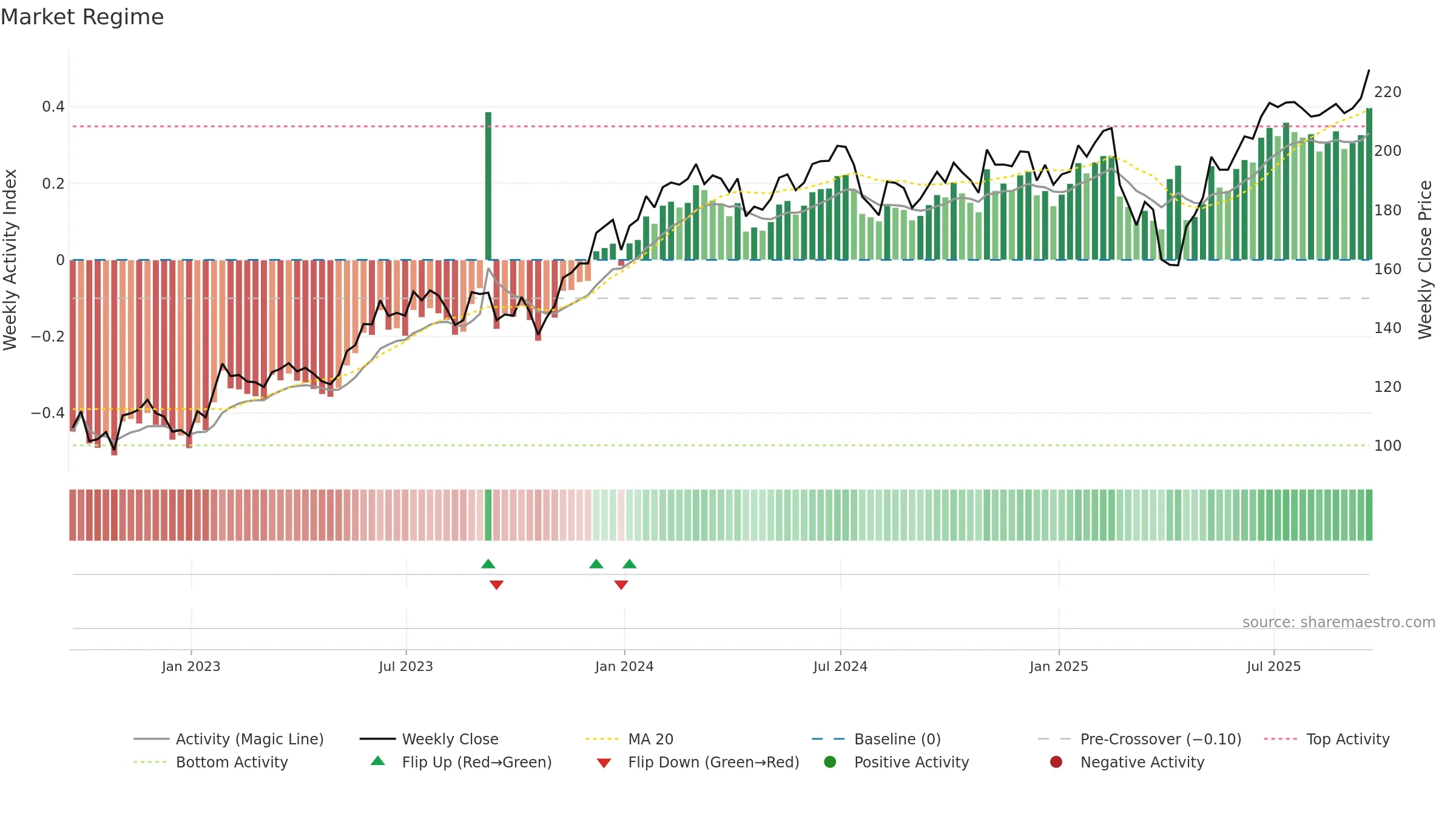 QTEC weekly Market Snapshot chart, closing 2025-09-19.
