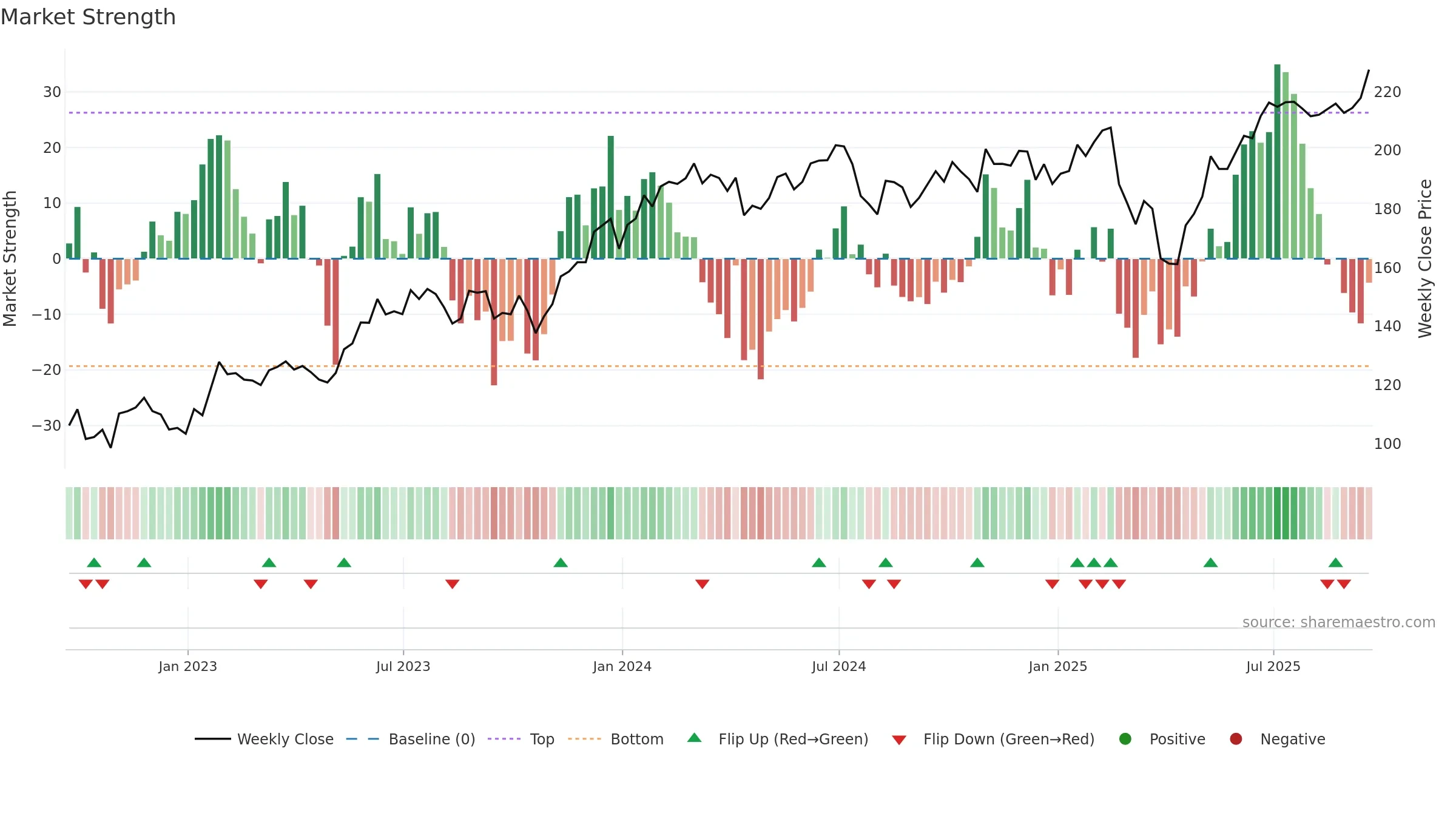 QTEC weekly Market Strength chart, closing 2025-09-19.