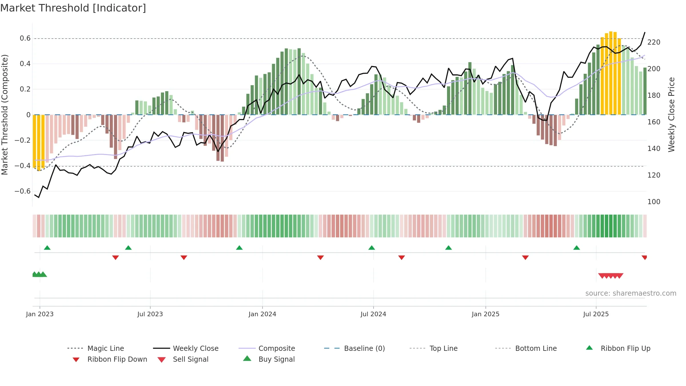 QTEC weekly Market Threshold chart, closing 2025-09-19.