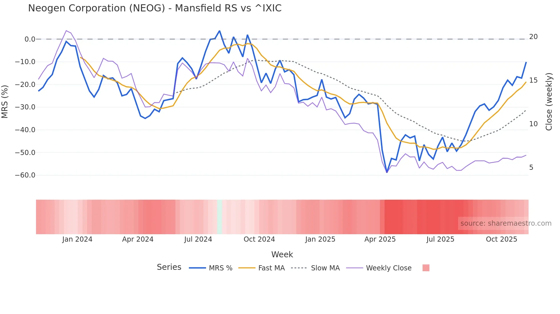NEOG Mansfield Relative Strength chart