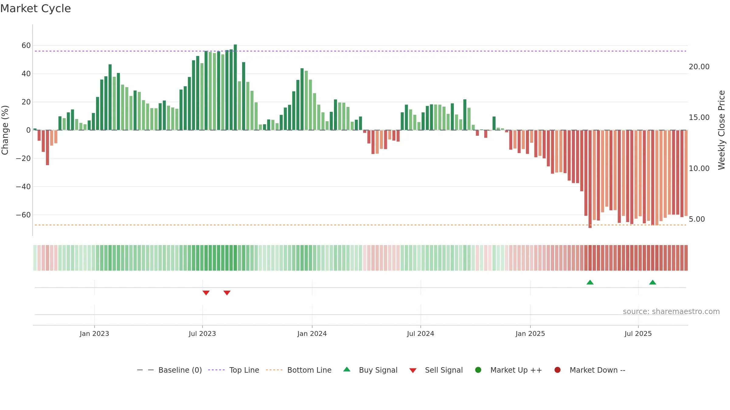 NEOG weekly Market Cycle chart, closing 2025-09-19.