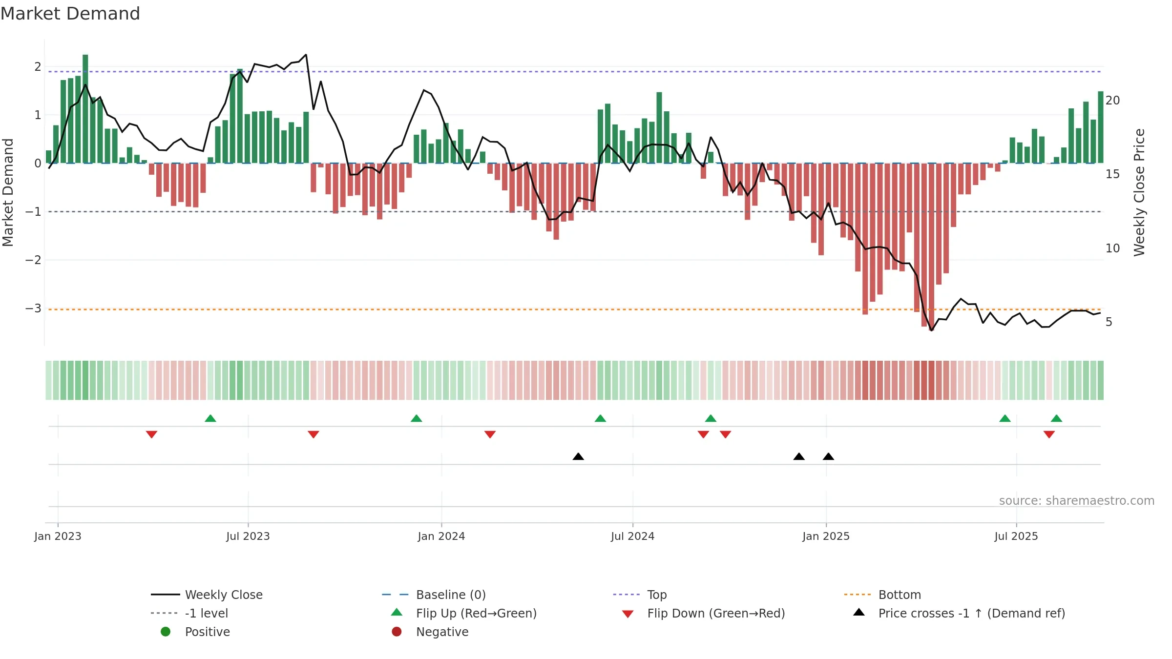 NEOG weekly Market Demand chart, closing 2025-09-19.