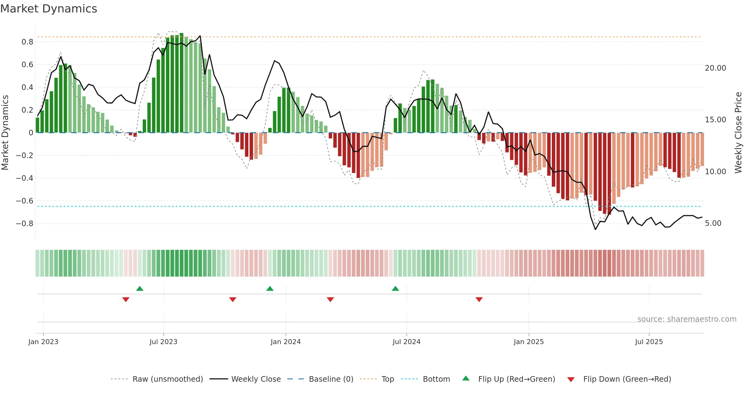 NEOG weekly Market Dynamics chart, closing 2025-09-19.