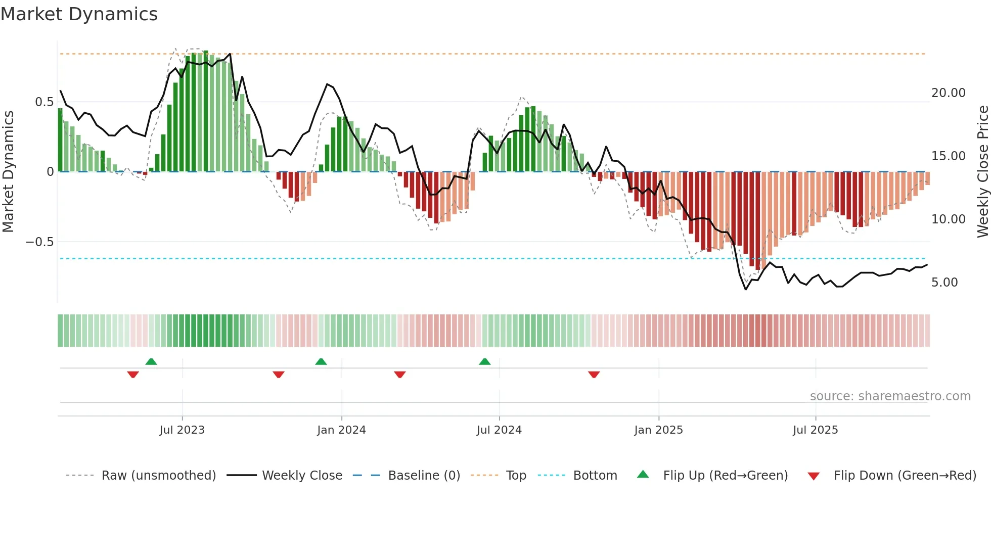 NEOG weekly Market Dynamics chart