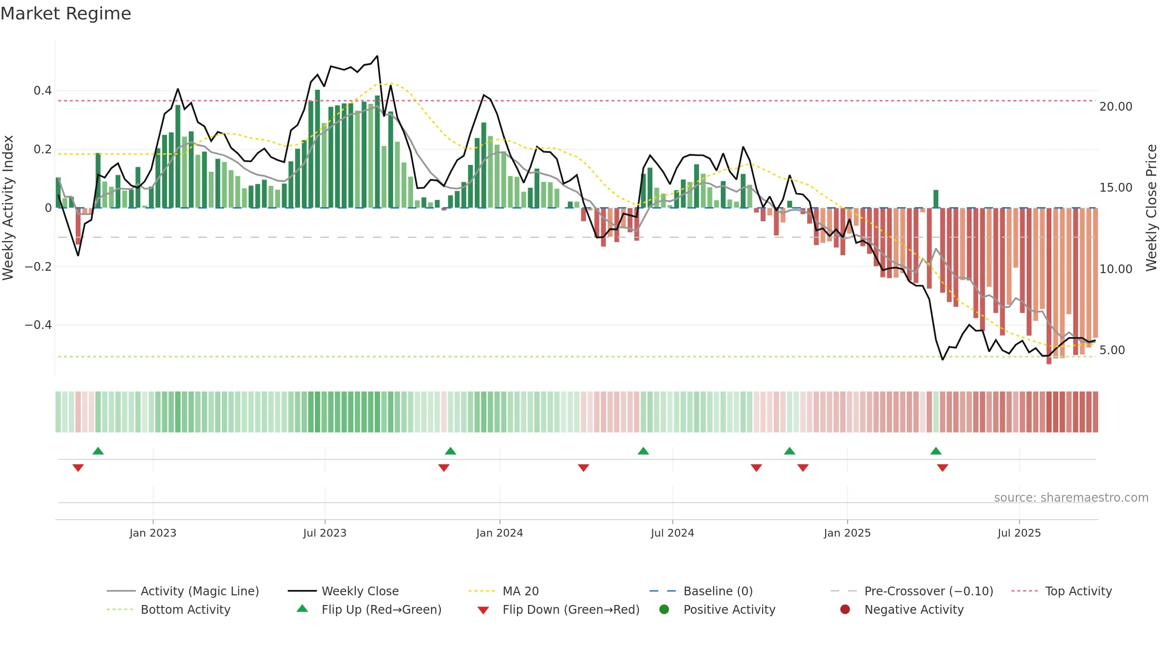 NEOG weekly Market Snapshot chart, closing 2025-09-19.