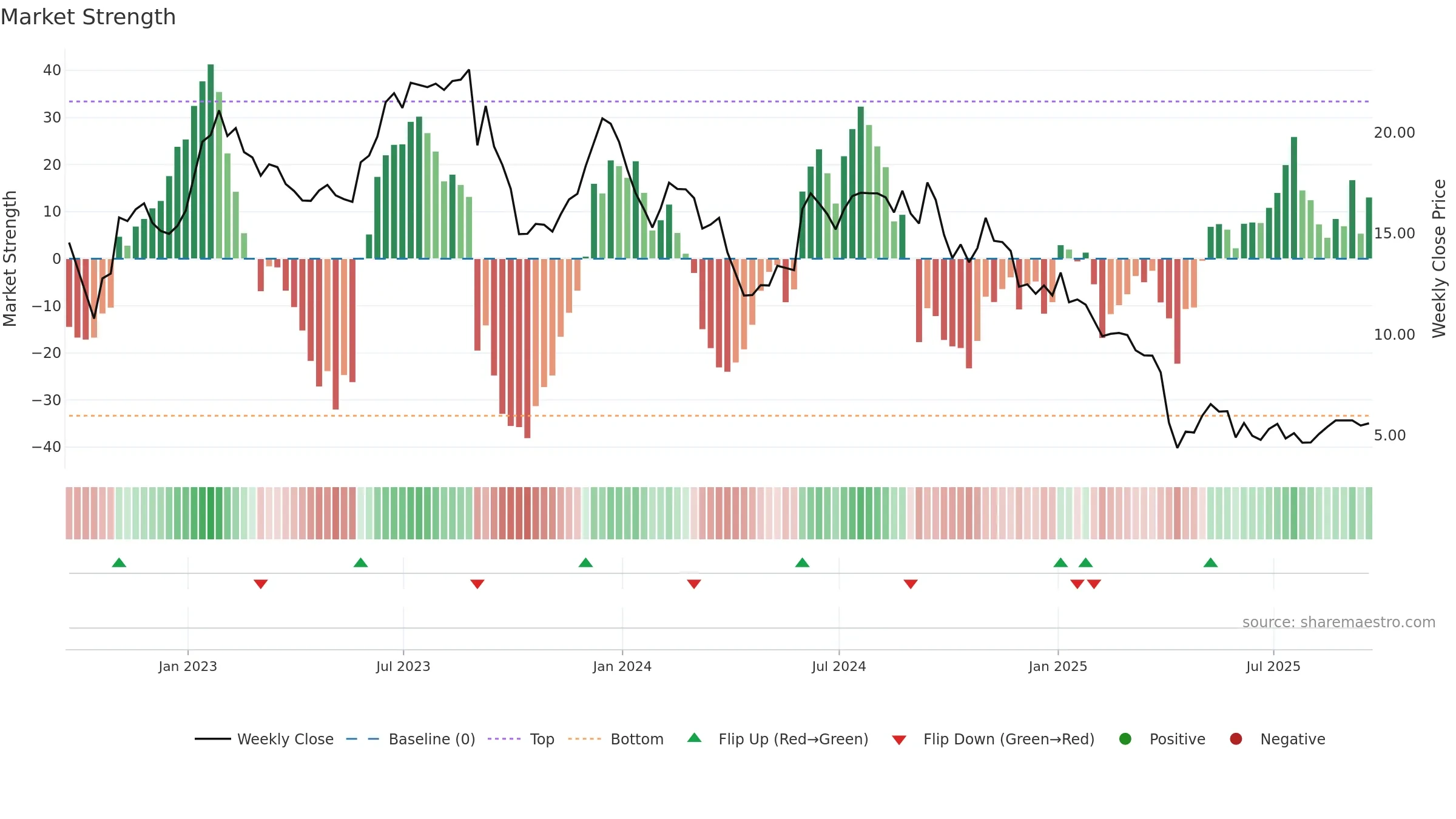 NEOG weekly Market Strength chart, closing 2025-09-19.