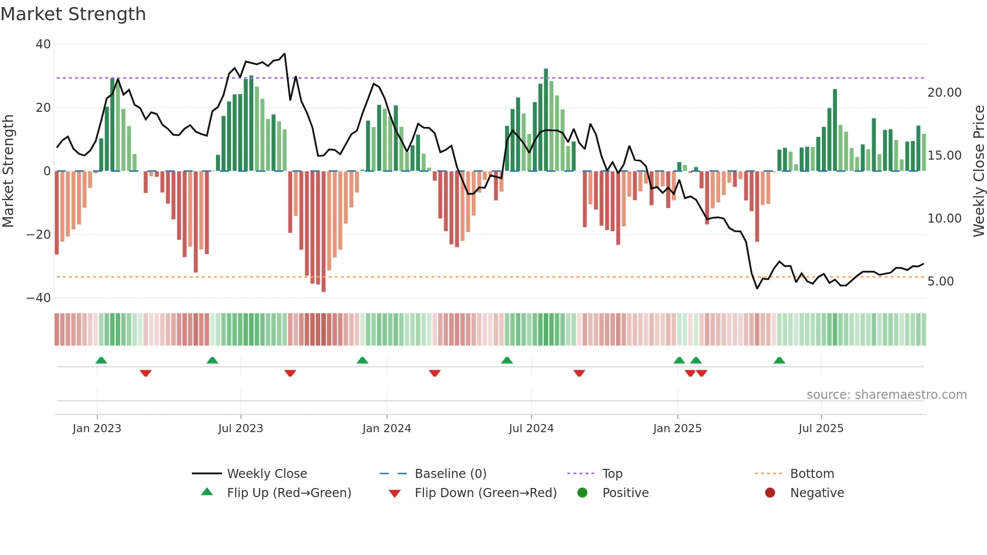 NEOG weekly Market Strength chart